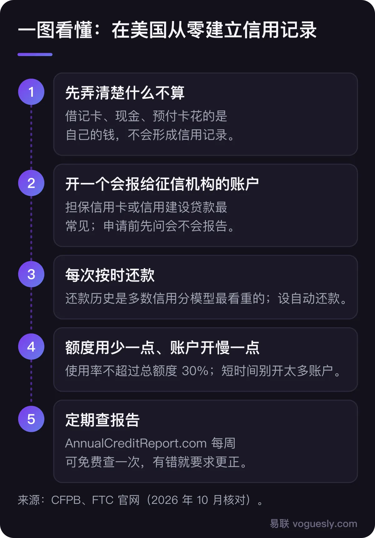 从零建立美国信用记录五步:确认借记卡和预付卡不算信用记录、开一个会报给征信机构的账户(担保卡或信用建设贷款)、每次按时还款并设自动还款、额度使用不超过 30% 且不要短时间开太多账户、在 AnnualCreditReport.com 每周免费查报告