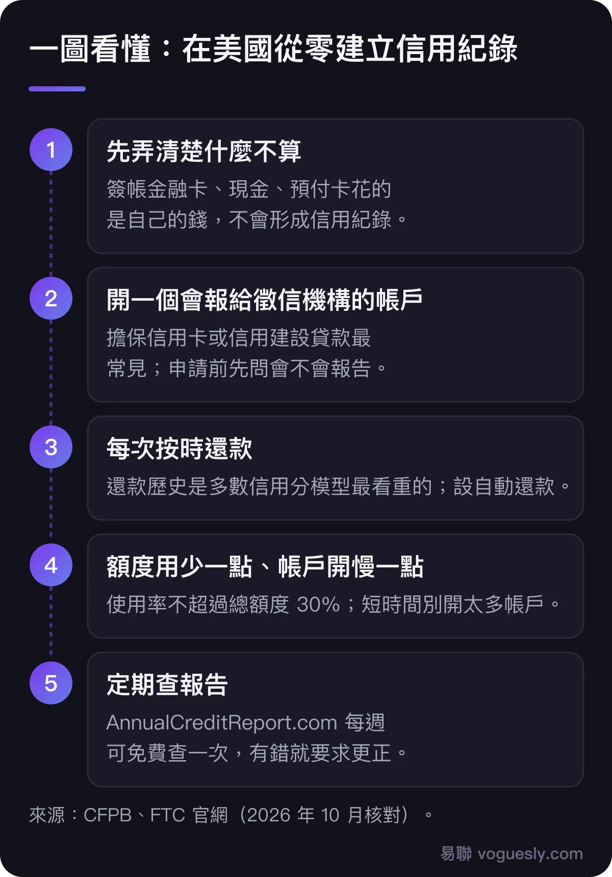 從零建立美國信用紀錄五步：確認簽帳金融卡和預付卡不算信用紀錄、開一個會報給徵信機構的帳戶（擔保卡或信用建設貸款）、每次按時還款並設自動還款、額度使用不超過 30% 且不要短時間開太多帳戶、在 AnnualCreditReport.com 每週免費查報告