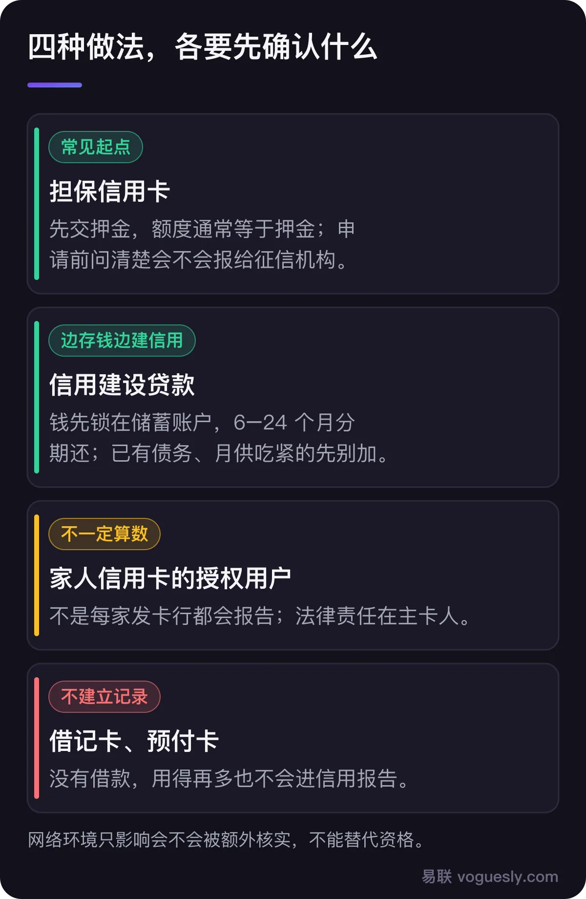 四种做法对比:担保信用卡要先交押金、额度通常等于押金、申请前问是否报给征信机构;信用建设贷款钱先锁在储蓄账户、6 到 24 个月分期还、已有债务者分数可能略降;授权用户不一定被报告、只有主卡人负法律责任;借记卡和预付卡不建立信用记录