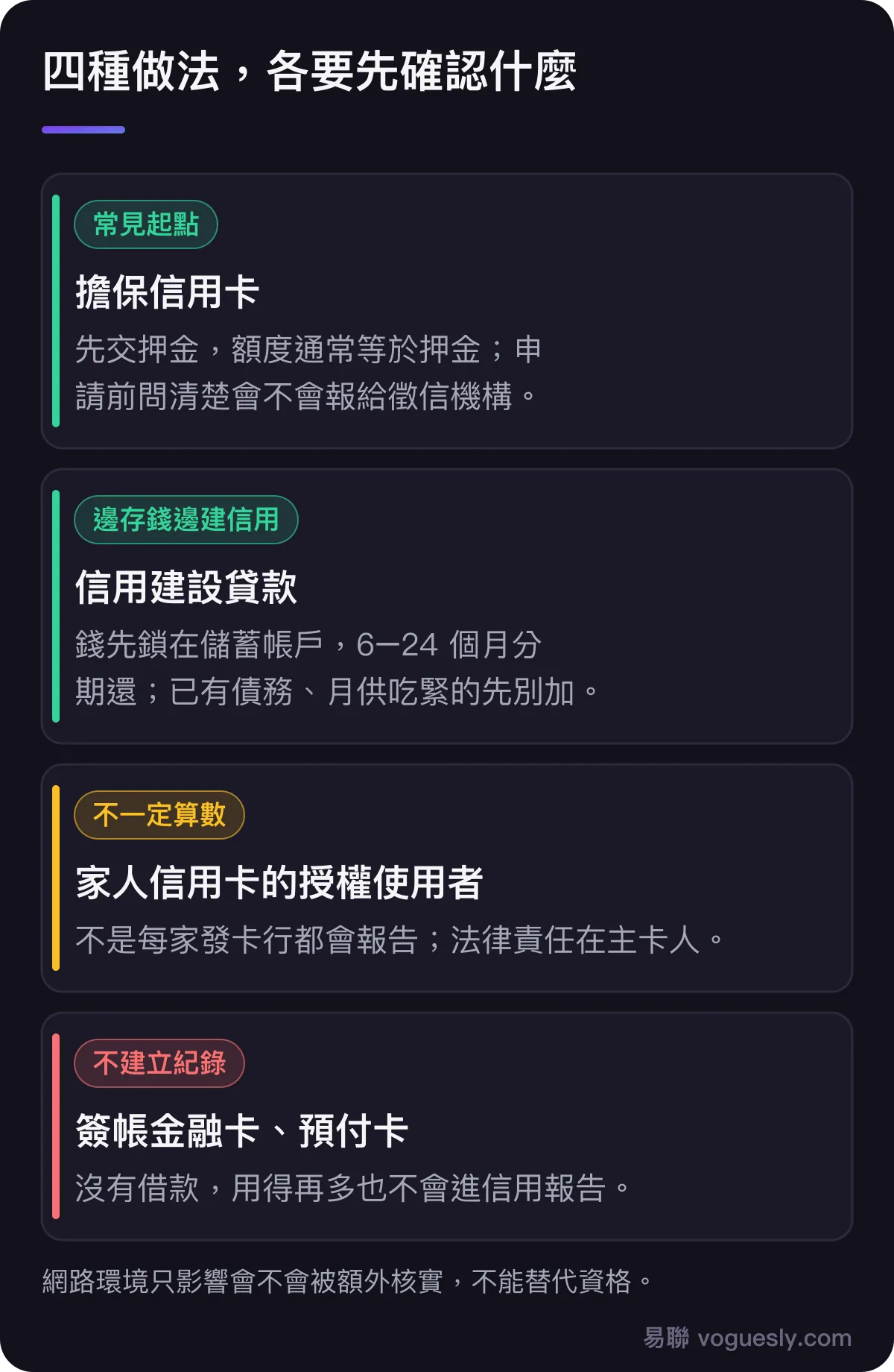 四種做法對比：擔保信用卡要先交押金、額度通常等於押金、申請前問是否報給徵信機構；信用建設貸款錢先鎖在儲蓄帳戶、6 到 24 個月分期還、已有債務者分數可能略降；授權使用者不一定被報告、只有主卡人負法律責任；簽帳金融卡和預付卡不建立信用紀錄
