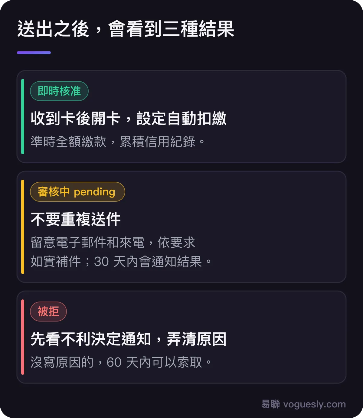 送出後的三種結果：即時核准、審核中、被拒，以及各自該怎麼做