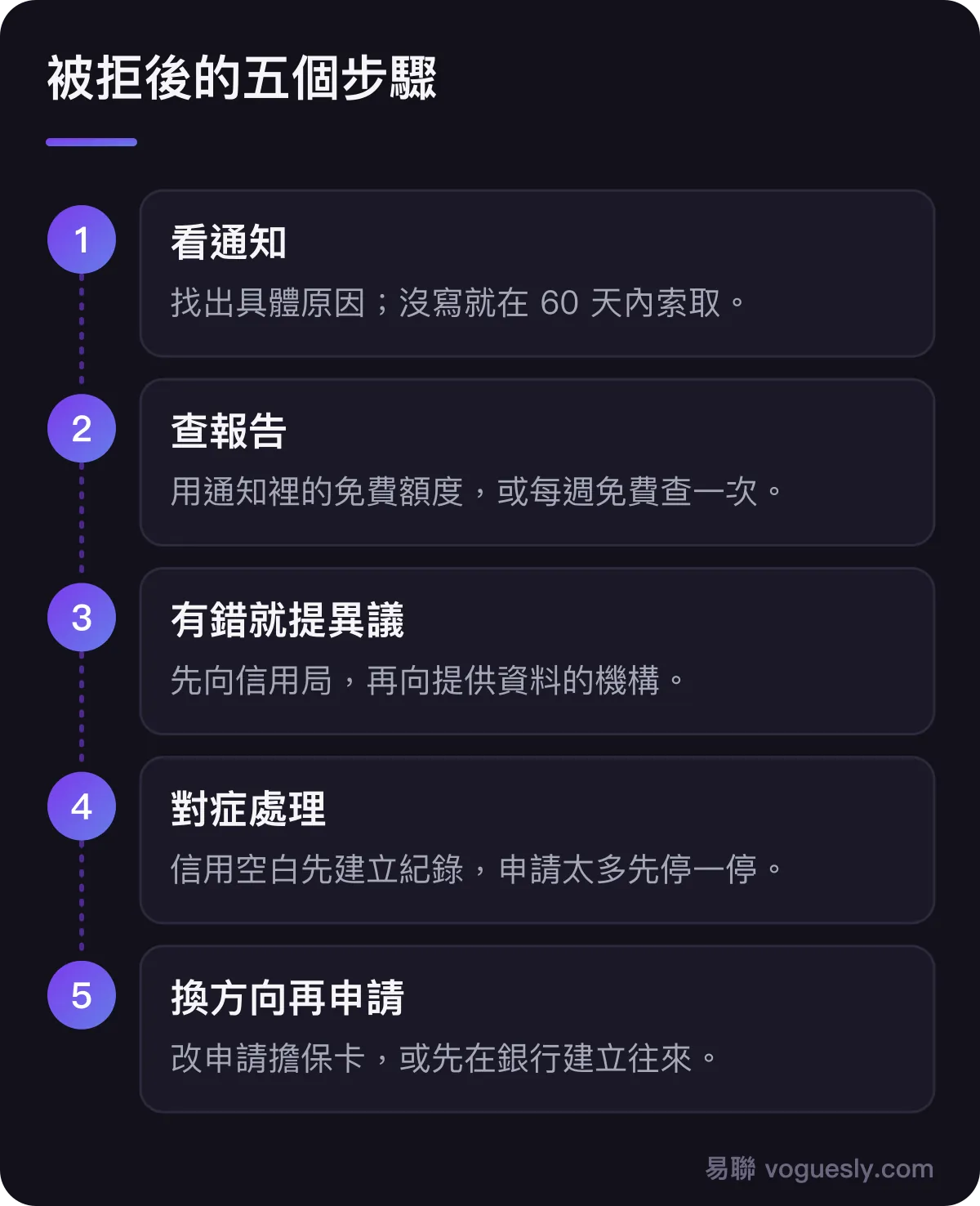被拒後的五個步驟：看通知、查報告、有錯就提異議、對症處理、換方向再申請