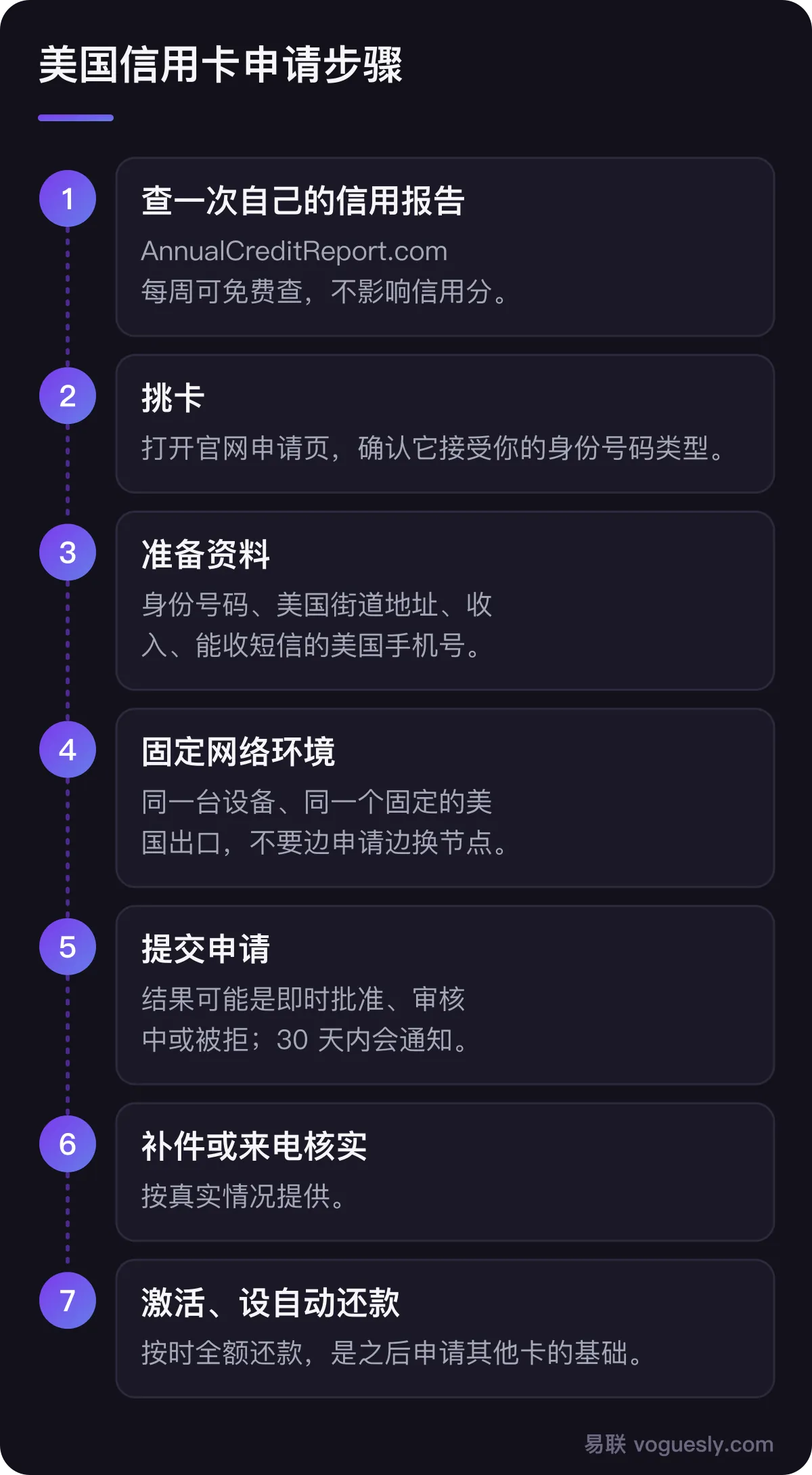 美国信用卡申请的七个步骤:查信用报告、挑卡、准备资料、固定网络环境、提交申请、补件或来电核实、激活并设自动还款