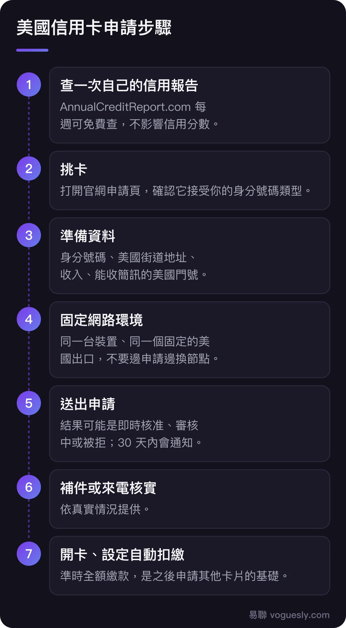 美國信用卡申請的七個步驟：查信用報告、挑卡、準備資料、固定網路環境、送出申請、補件或來電核實、開卡並設定自動扣繳
