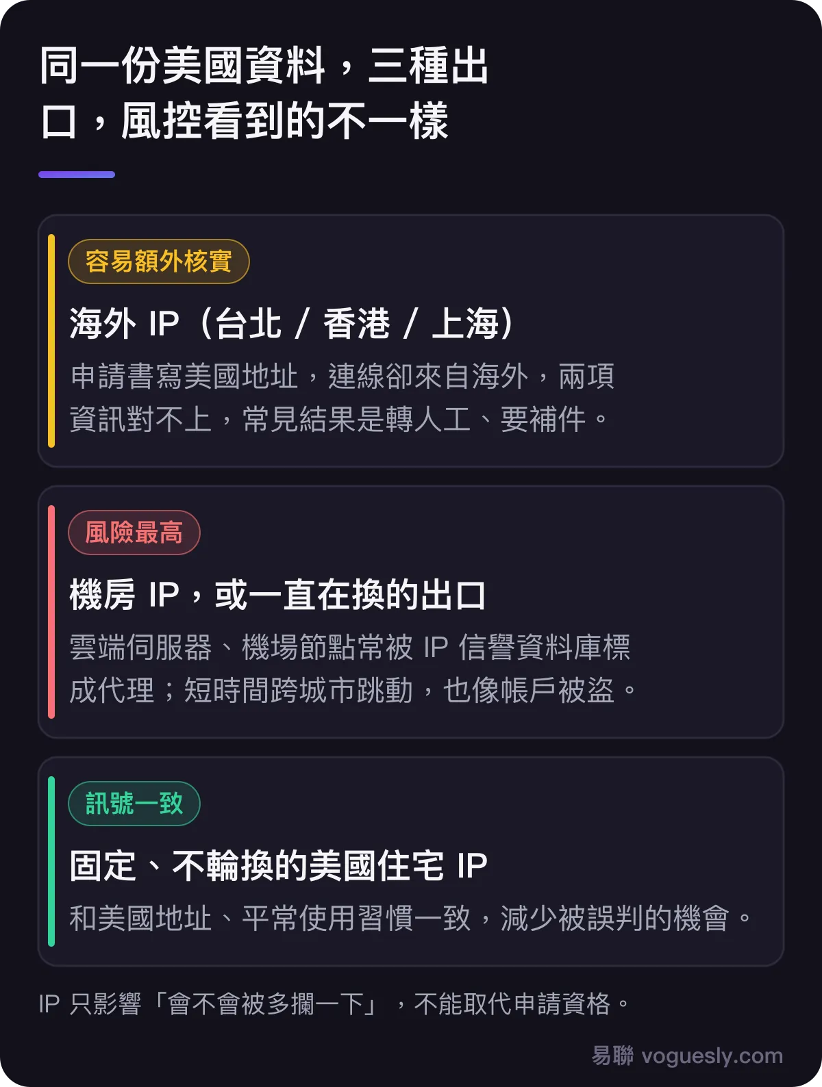 三種出口對比:海外 IP 容易額外核實,機房或一直在換的出口風險最高,固定美國住宅 IP 訊號一致