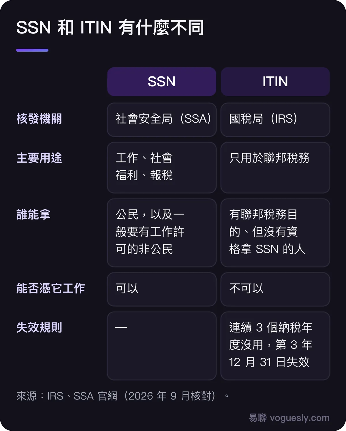 SSN 與 ITIN 對比:核發機關、主要用途、誰能拿、能否工作、失效規則