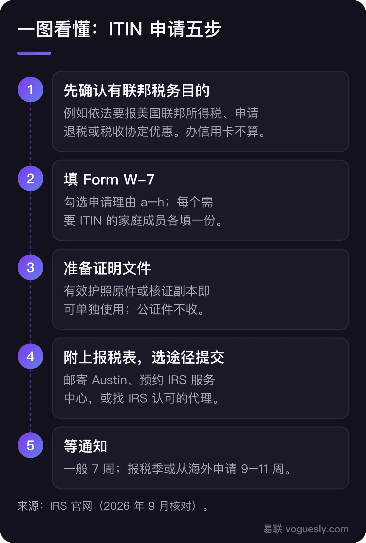 ITIN 申请五步:确认有联邦税务目的、填 Form W-7、准备护照等证明文件、附上报税表并选择途径提交、等 7 周(报税季或海外申请 9 到 11 周)