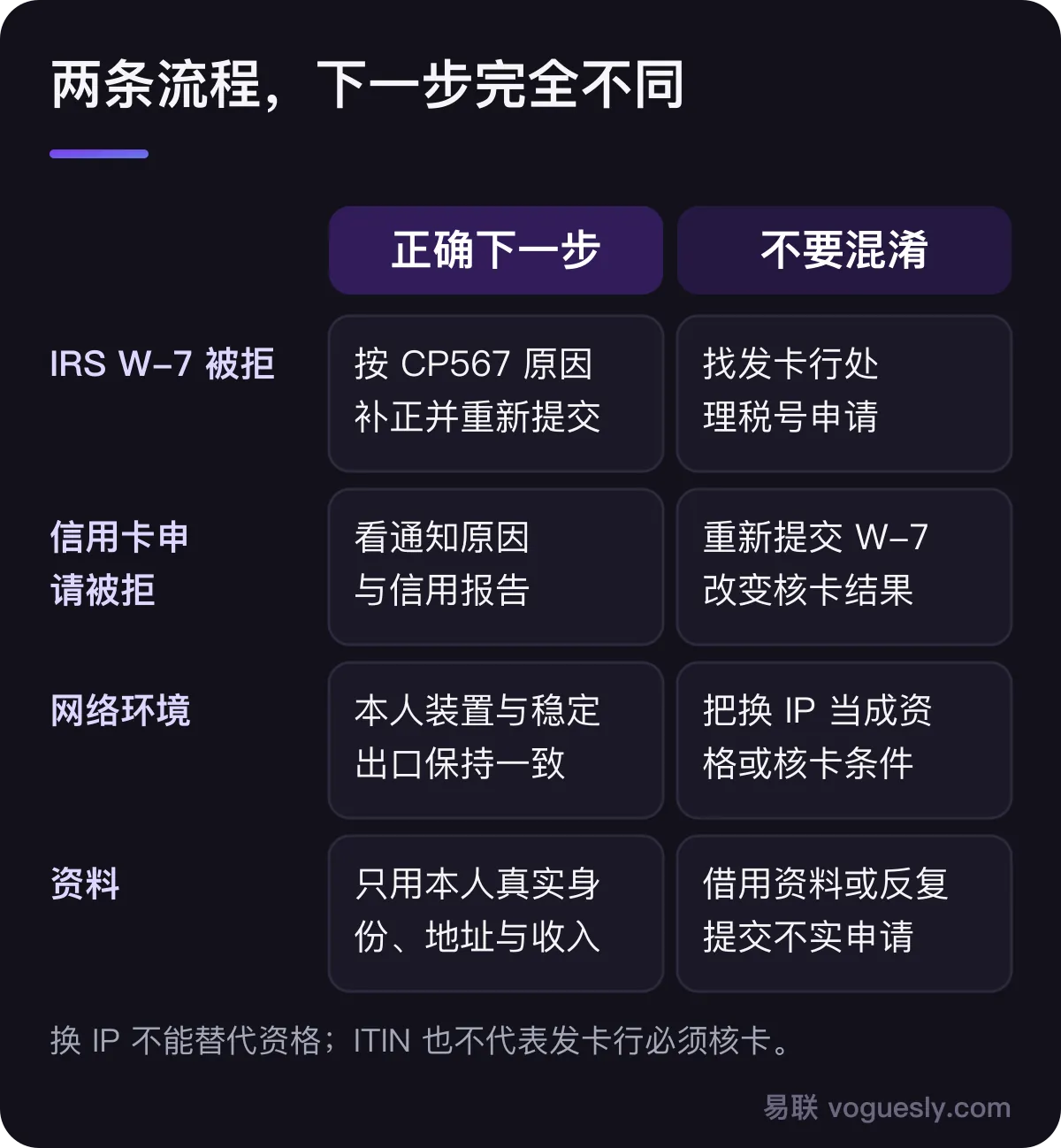 ITIN 两种被拒的行动对比：IRS W-7 被拒应按 CP567 原因重新提交；信用卡被拒应看通知和信用报告；网络与资料只能保持真实一致，不能替代资格