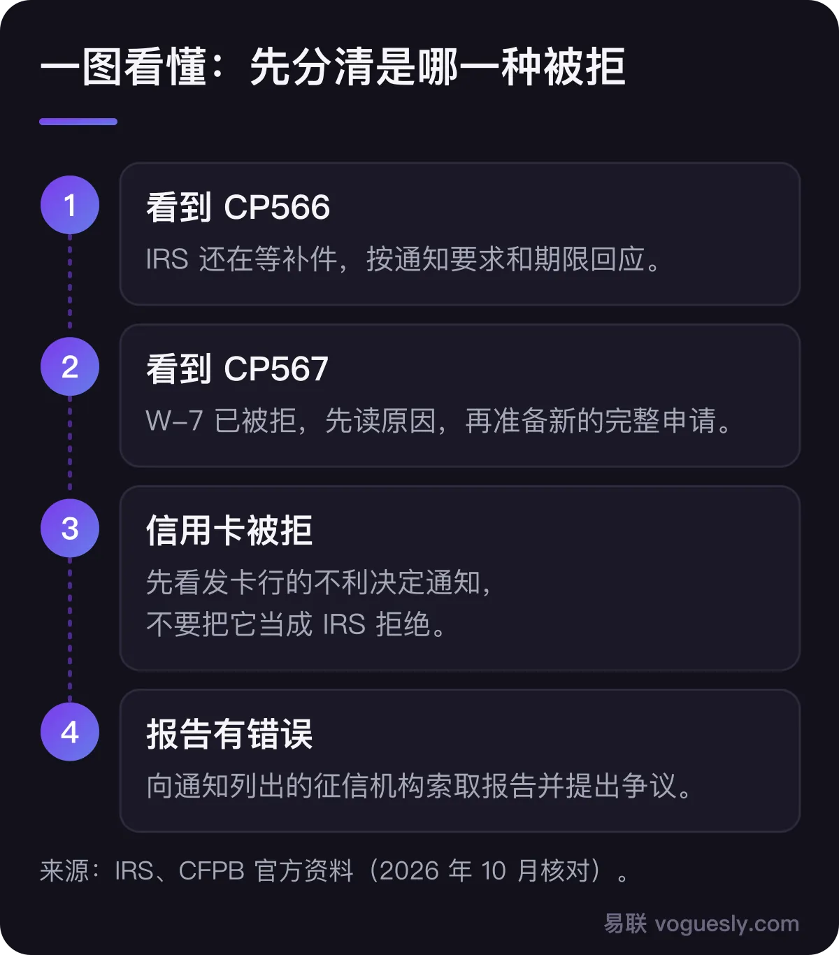 ITIN 申请被拒的四步分流：CP566 是 IRS 补件阶段，CP567 是 W-7 被拒，信用卡被拒要看发卡行不利决定通知，信用报告有错误再向征信机构提出争议