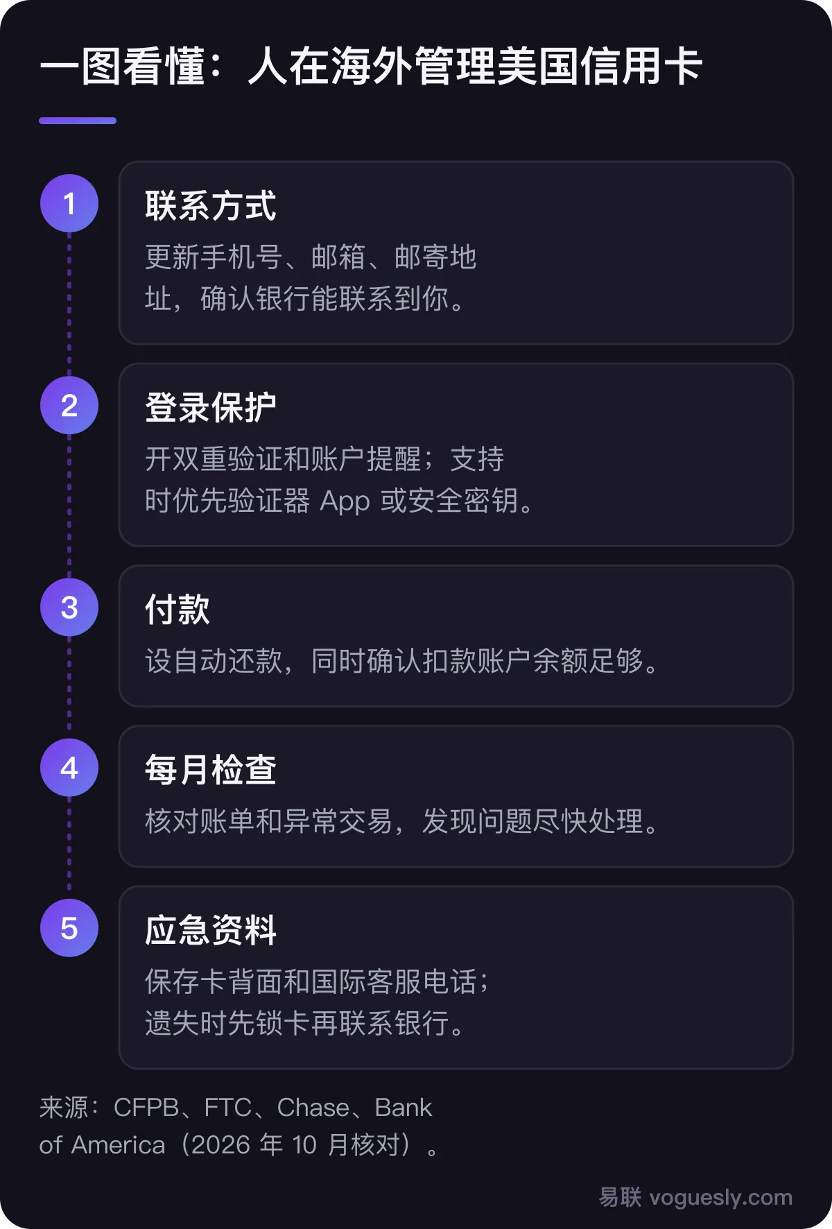 人在海外管理美国信用卡的五项准备:更新手机号邮箱和邮寄地址;开启双重验证与账户提醒;设置自动还款并确认余额;每月核对账单和异常交易;保存国际客服电话并在丢卡时先锁卡
