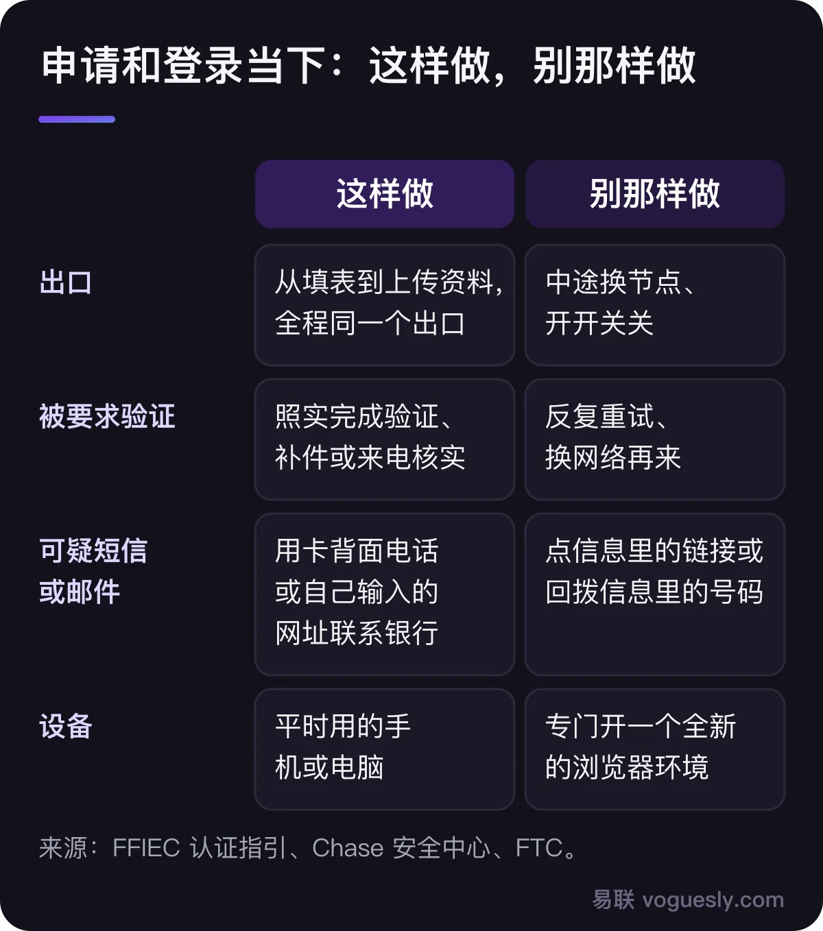 申请和登录当下的做法对比:出口全程同一个而不是中途换节点;被要求验证就照实完成而不是反复重试;收到可疑信息用卡背面电话联系银行而不是点信息里的链接;用平时的设备而不是专门开新浏览器环境