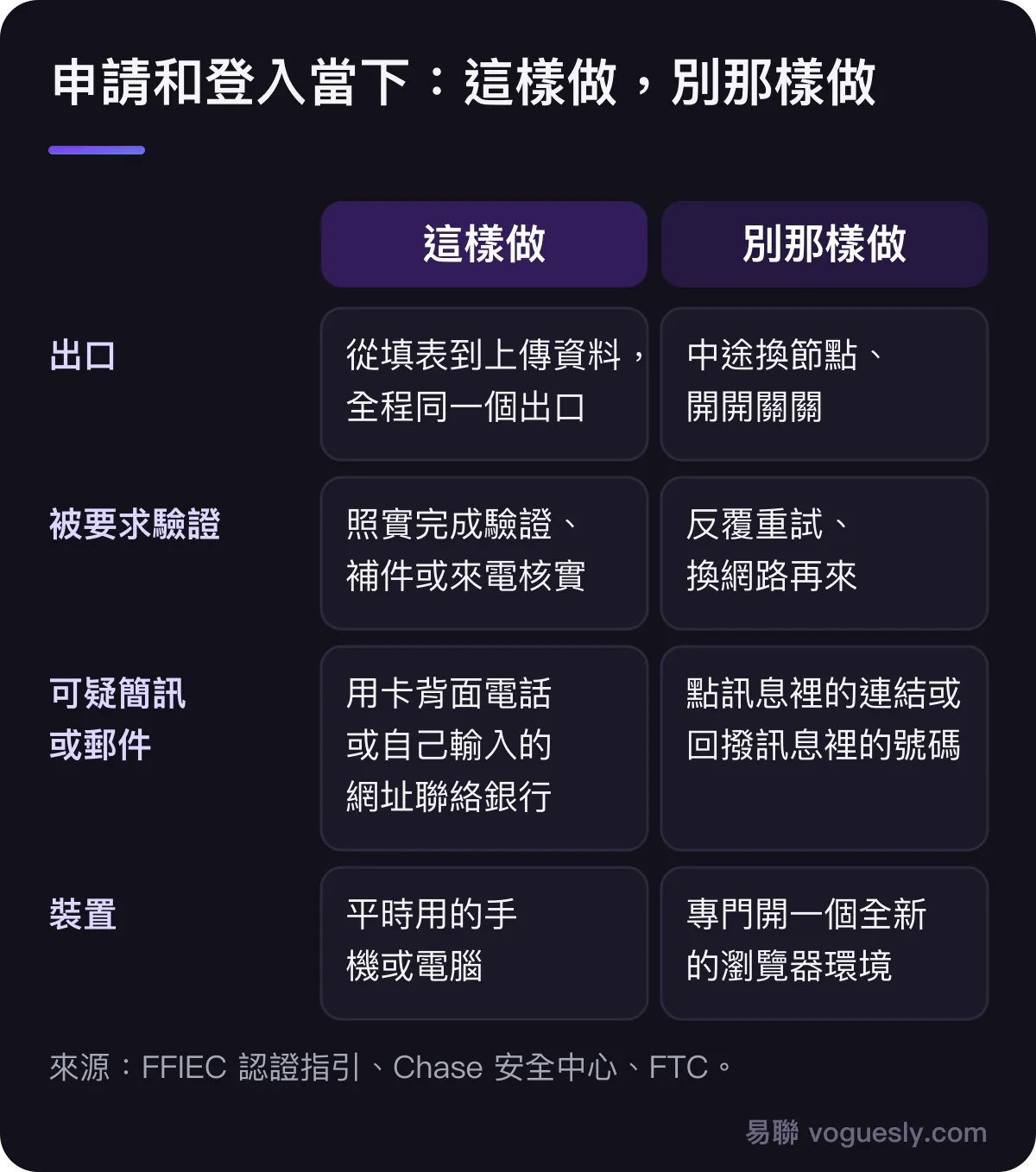 申請和登入當下的做法對比：出口全程同一個而不是中途換節點；被要求驗證就照實完成而不是反覆重試；收到可疑訊息用卡背面電話聯絡銀行而不是點訊息裡的連結；用平時的裝置而不是專門開新瀏覽器環境