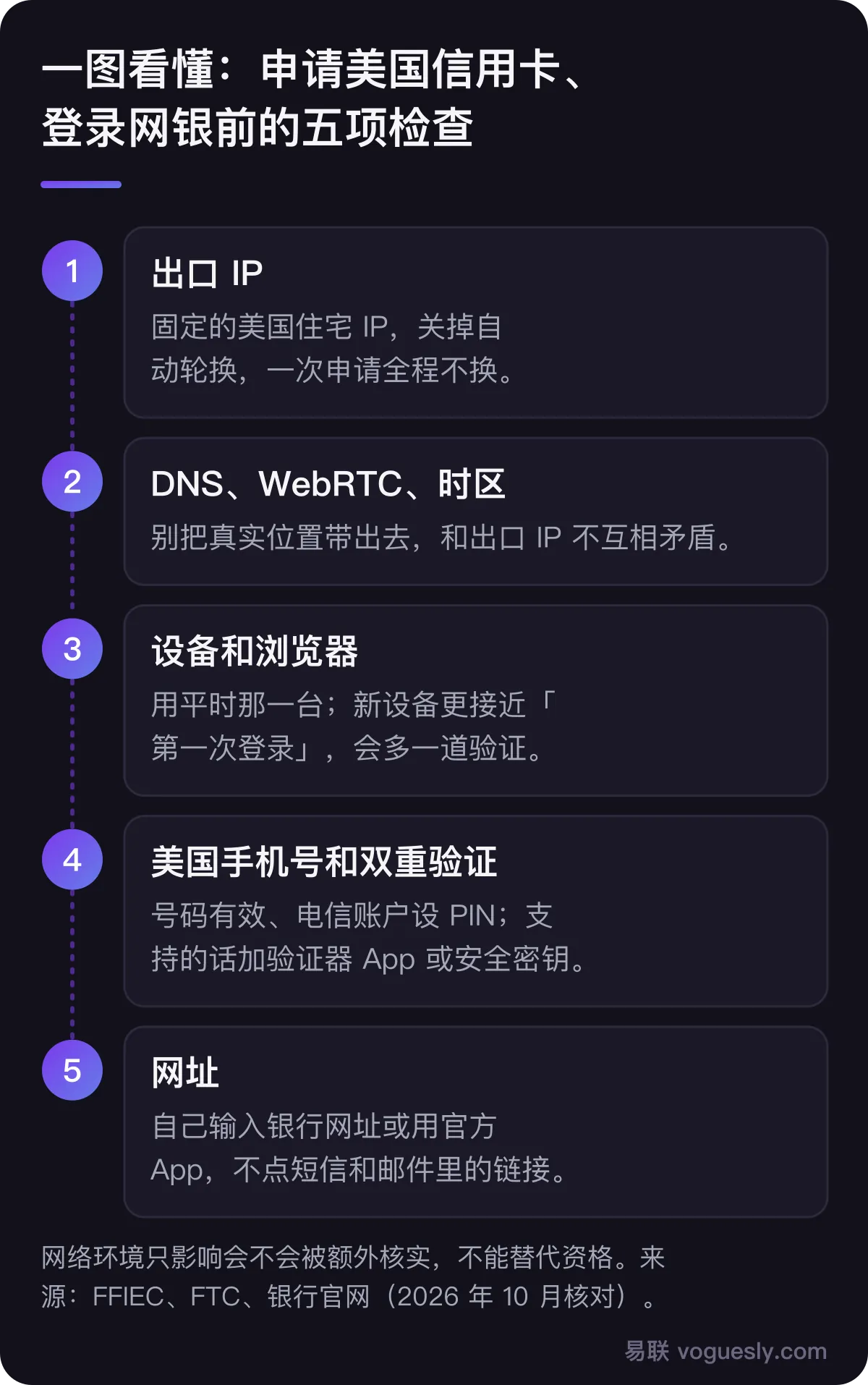 申请美国信用卡或登录网银前的五项检查:出口是固定的美国住宅 IP 且中途不换;DNS、WebRTC 不和 IP 矛盾;用平时那台设备和浏览器;美国手机号有效、开好双重验证、联系方式最新;自己输入银行网址或用官方 App。网络环境不能替代资格