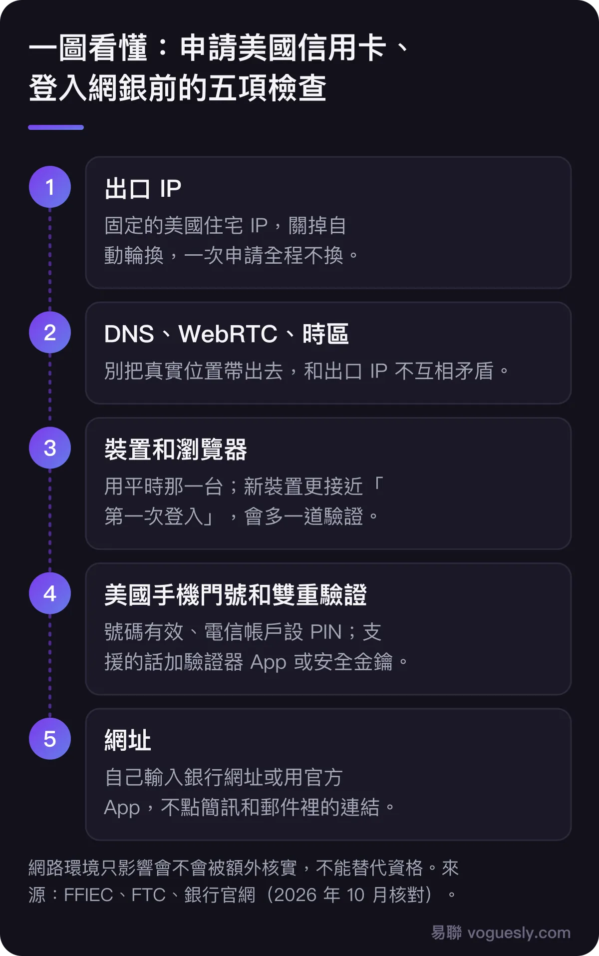 申請美國信用卡或登入網銀前的五項檢查：出口是固定的美國住宅 IP 且中途不換；DNS、WebRTC 不和 IP 矛盾；用平時那台裝置和瀏覽器；美國手機門號有效、開好雙重驗證、聯絡方式最新；自己輸入銀行網址或用官方 App。網路環境不能替代資格