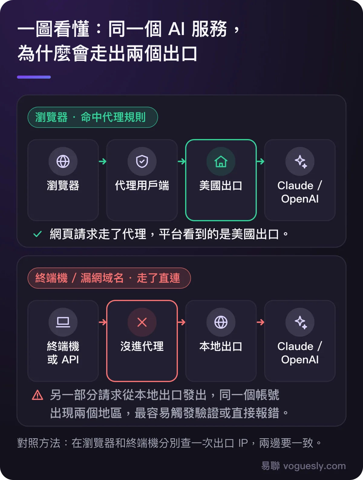 規則分流下，瀏覽器請求走代理從美國出口發出，終端機或漏網域名走直連從本地出口發出，同一帳號出現兩個地區。