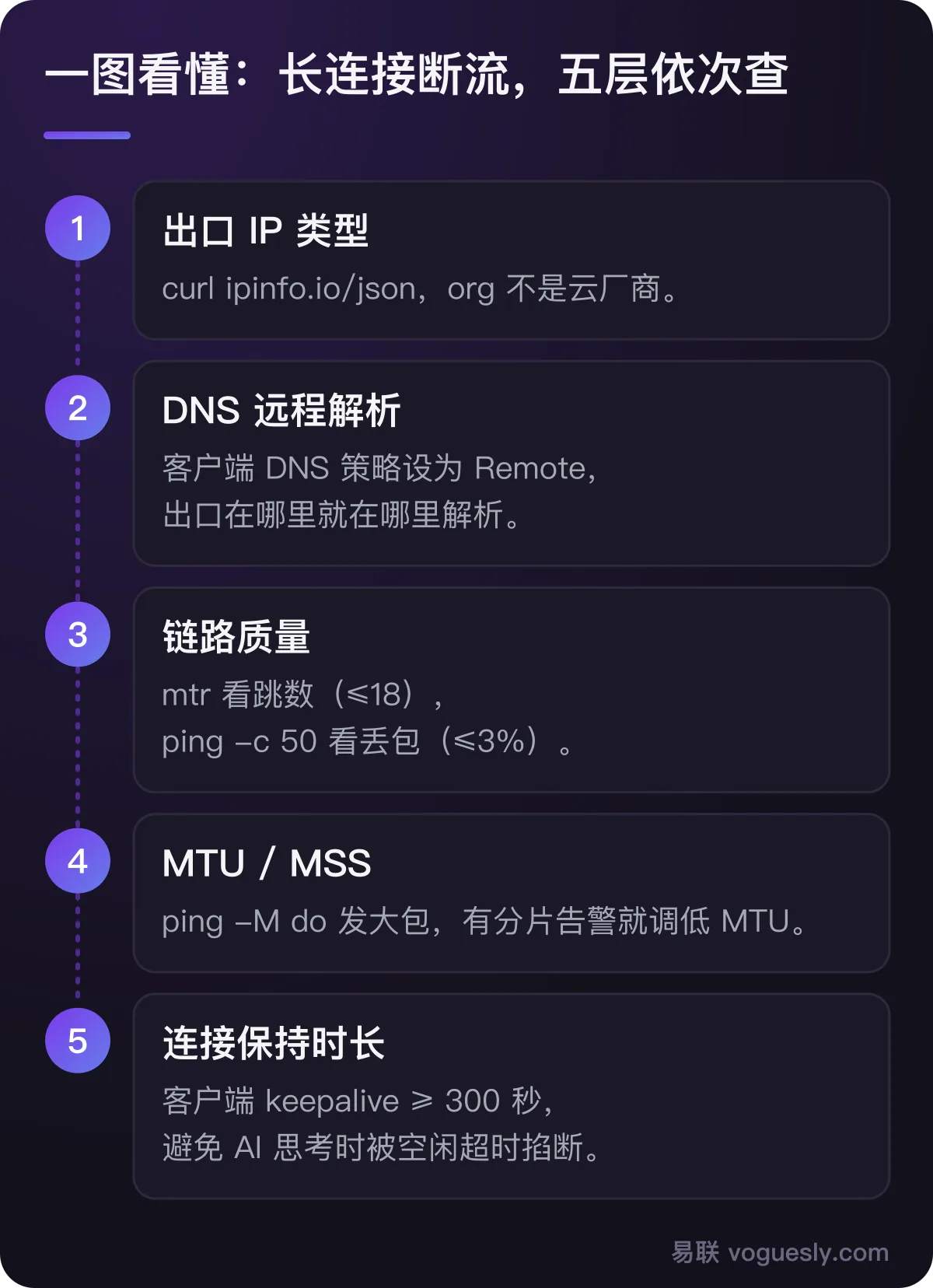 长连接断流五层排查：出口 IP 类型、DNS 远程解析、链路质量、MTU/MSS、连接保持时长。