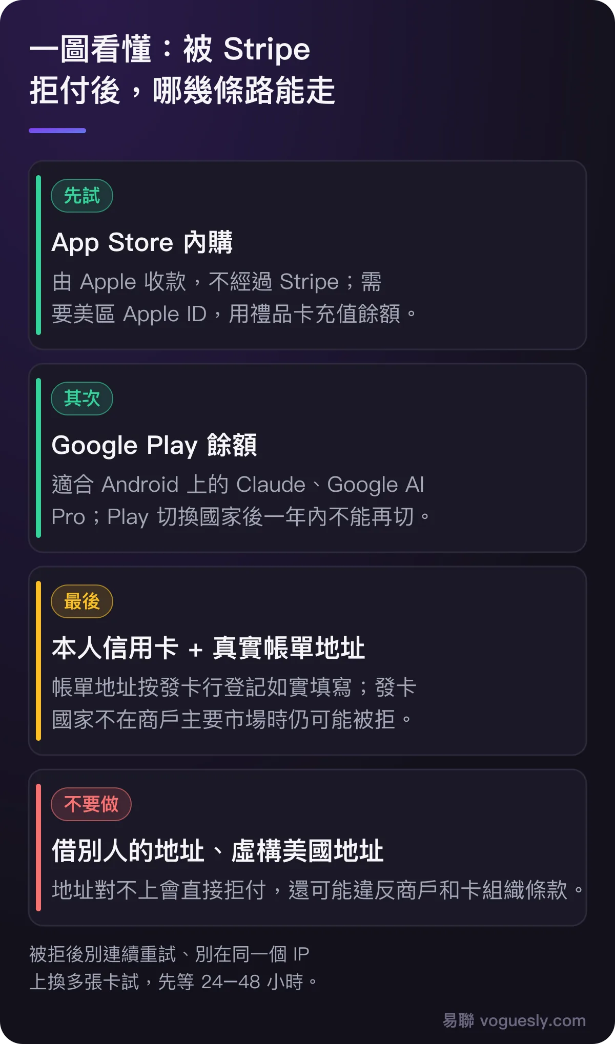 被 Stripe 拒付後的路徑：先試 App Store 內購，其次 Google Play 餘額，最後本人信用卡加真實帳單地址；不要借別人的地址或虛構美國地址。
