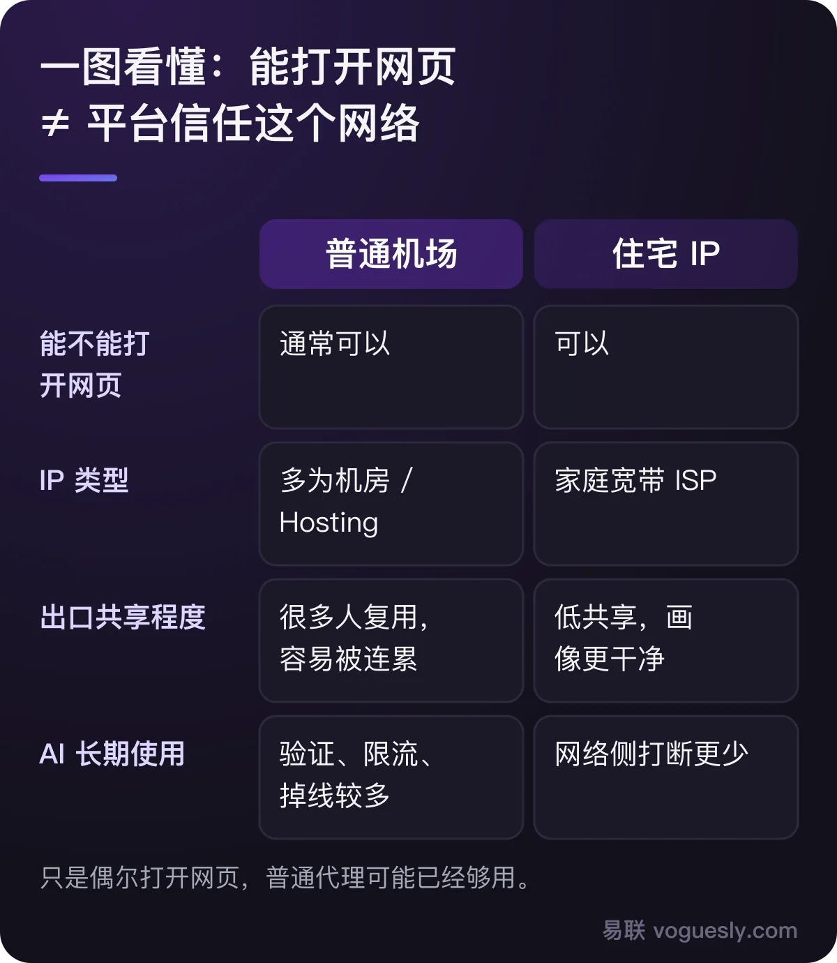 普通机场和住宅 IP 对比：都能打开网页，但普通机场多为共享机房 IP，AI 长期使用更容易被验证。