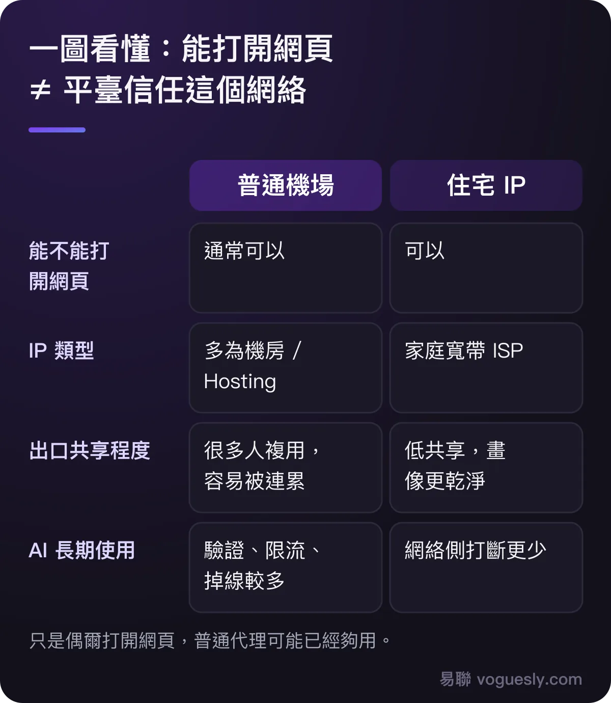 普通機場和住宅 IP 對比:都能打開網頁,但普通機場多為共享機房 IP,AI 長期使用更容易被驗證。