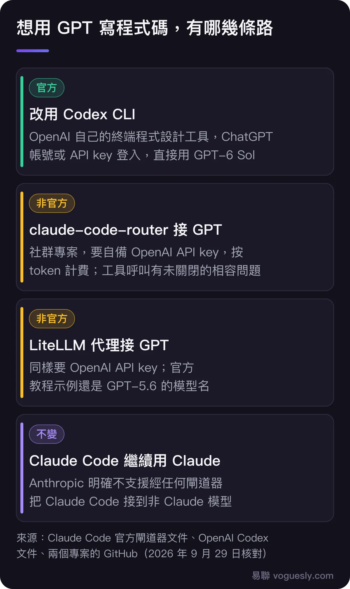 想用 GPT 寫程式碼的幾條路：改用 OpenAI 官方的 Codex CLI，可用 ChatGPT 帳號或 API key 登入；非官方的 claude-code-router 或 LiteLLM 把 GPT 接進 Claude Code，要自備 OpenAI API key 並按 token 計費，工具呼叫有未關閉的相容問題；Claude Code 本身繼續用 Claude，Anthropic 明確不支援接非 Claude 模型
