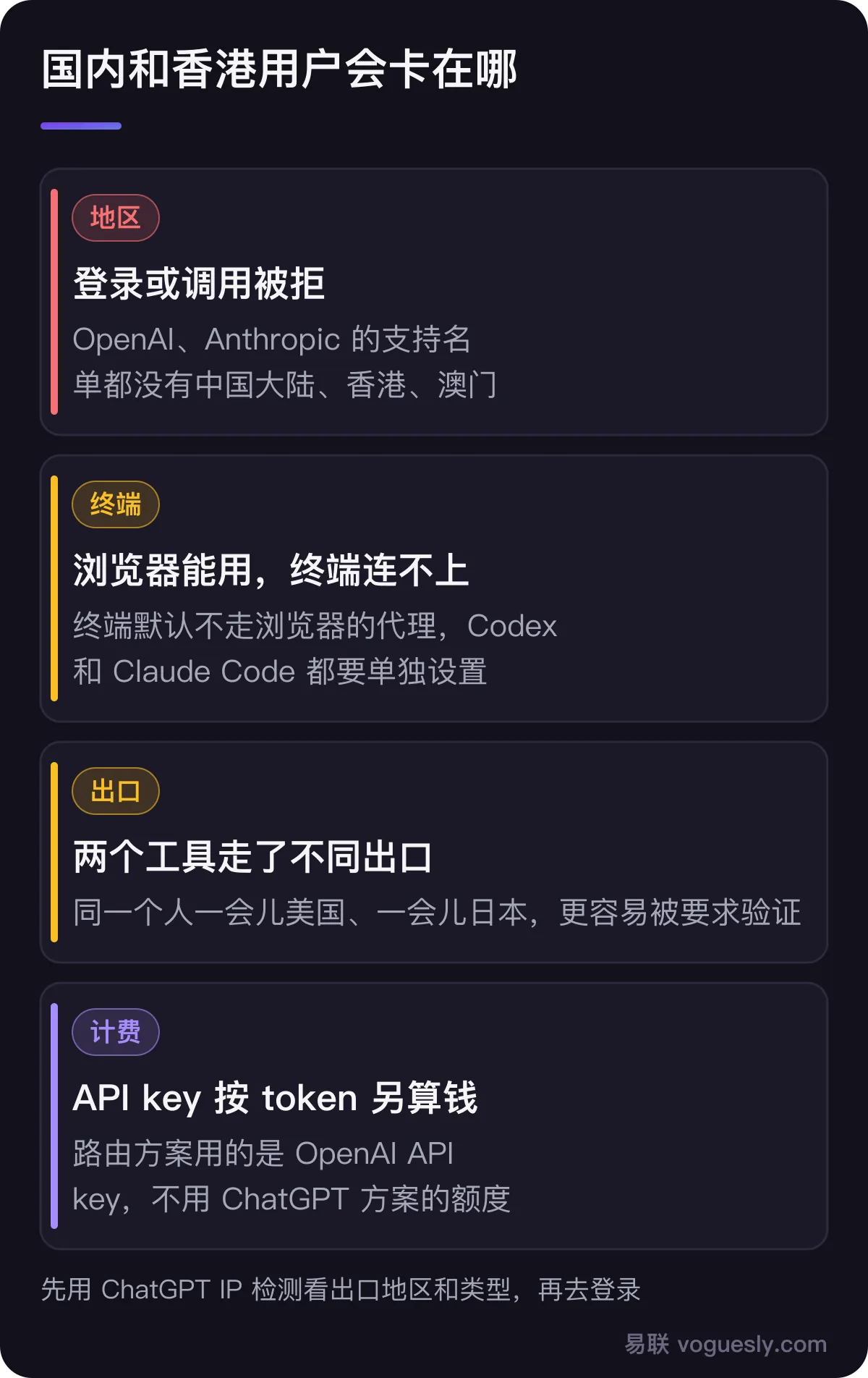 国内和香港用户的常见卡点:OpenAI 和 Anthropic 的支持名单都没有中国大陆、香港、澳门,登录或调用会被拒;终端默认不走浏览器的代理;Codex 和 Claude Code 走了不同出口更容易被验证;路由方案用的 API key 按 token 另外计费
