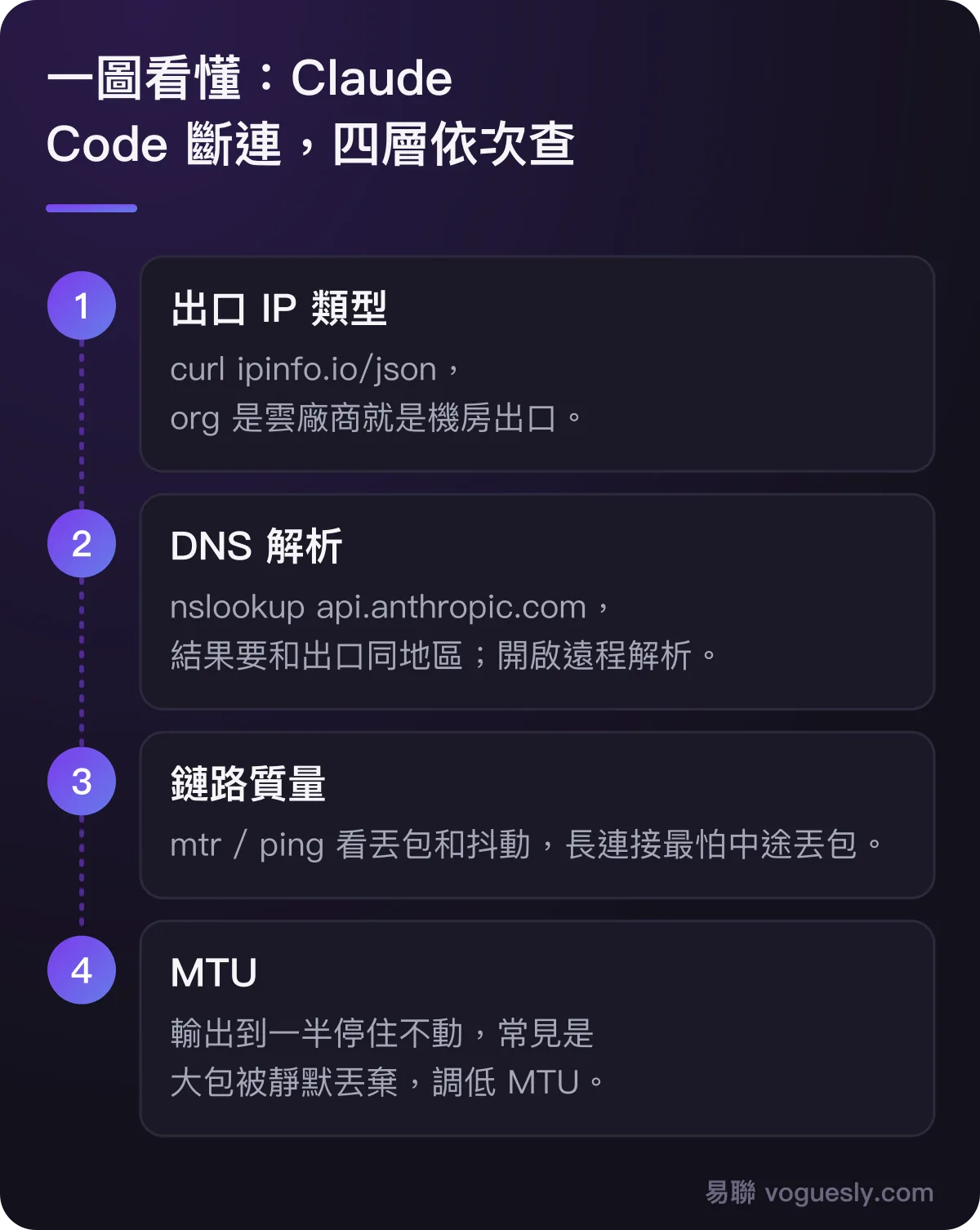 Claude Code 斷連四層排查：出口 IP 類型、DNS 解析、鏈路質素、MTU。