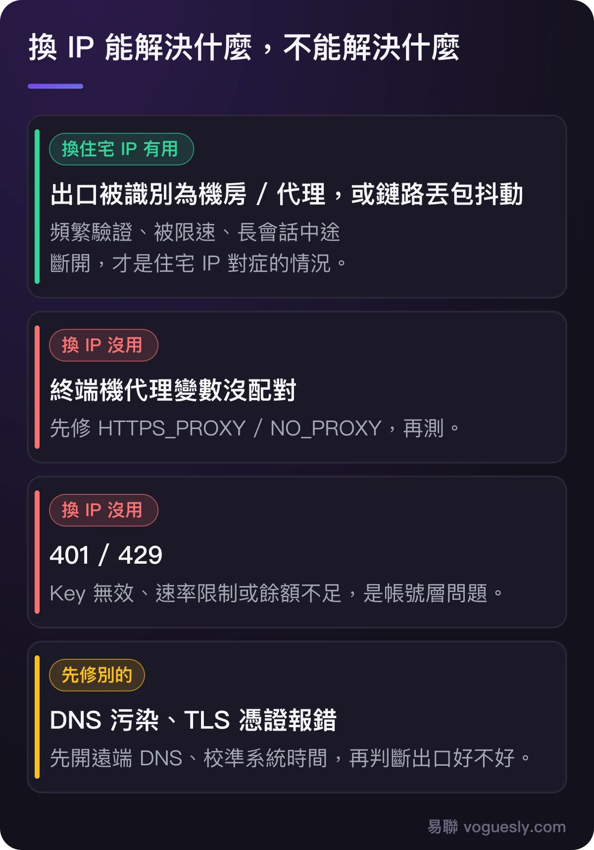 換住宅 IP 只對機房出口和鏈路抖動有用;終端機代理變數、401/429、DNS 污染和 TLS 憑證問題換 IP 沒用。
