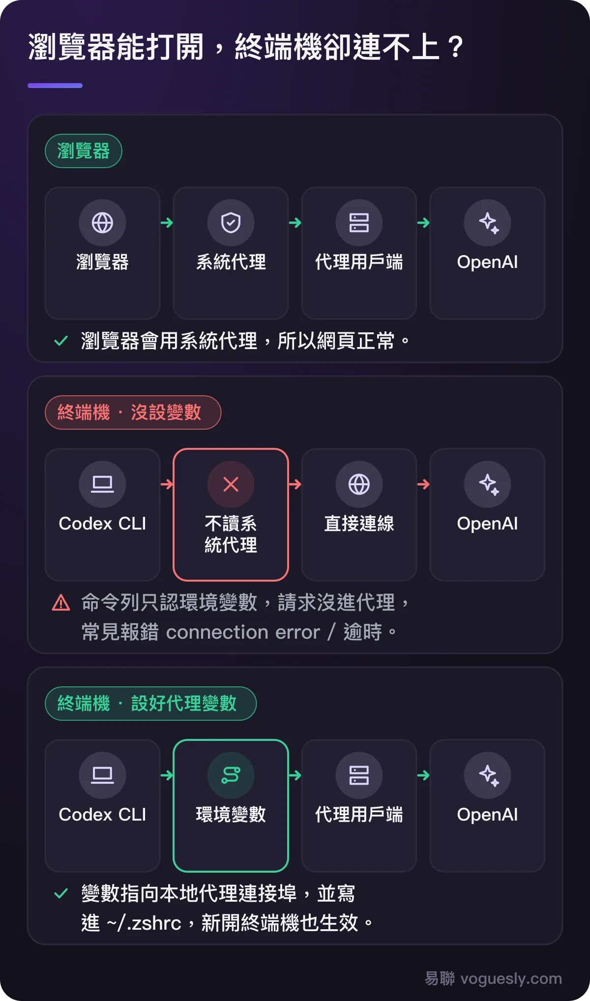 瀏覽器走系統代理能打開;終端機沒設環境變數時直接連線失敗;設好 HTTPS_PROXY 後經代理用戶端連上 OpenAI。