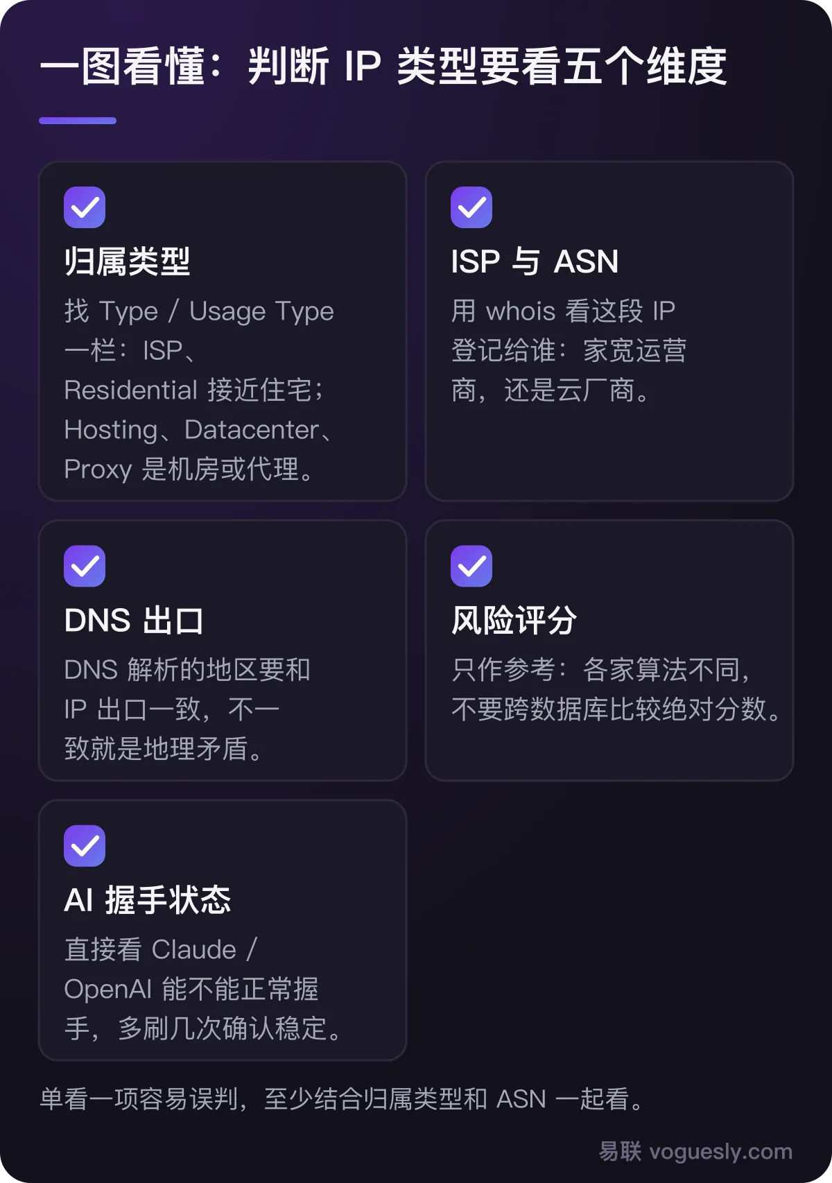 判断 IP 类型的五个维度:归属类型、ISP 与 ASN、DNS 出口、风险评分、AI 握手状态,各自怎么看。
