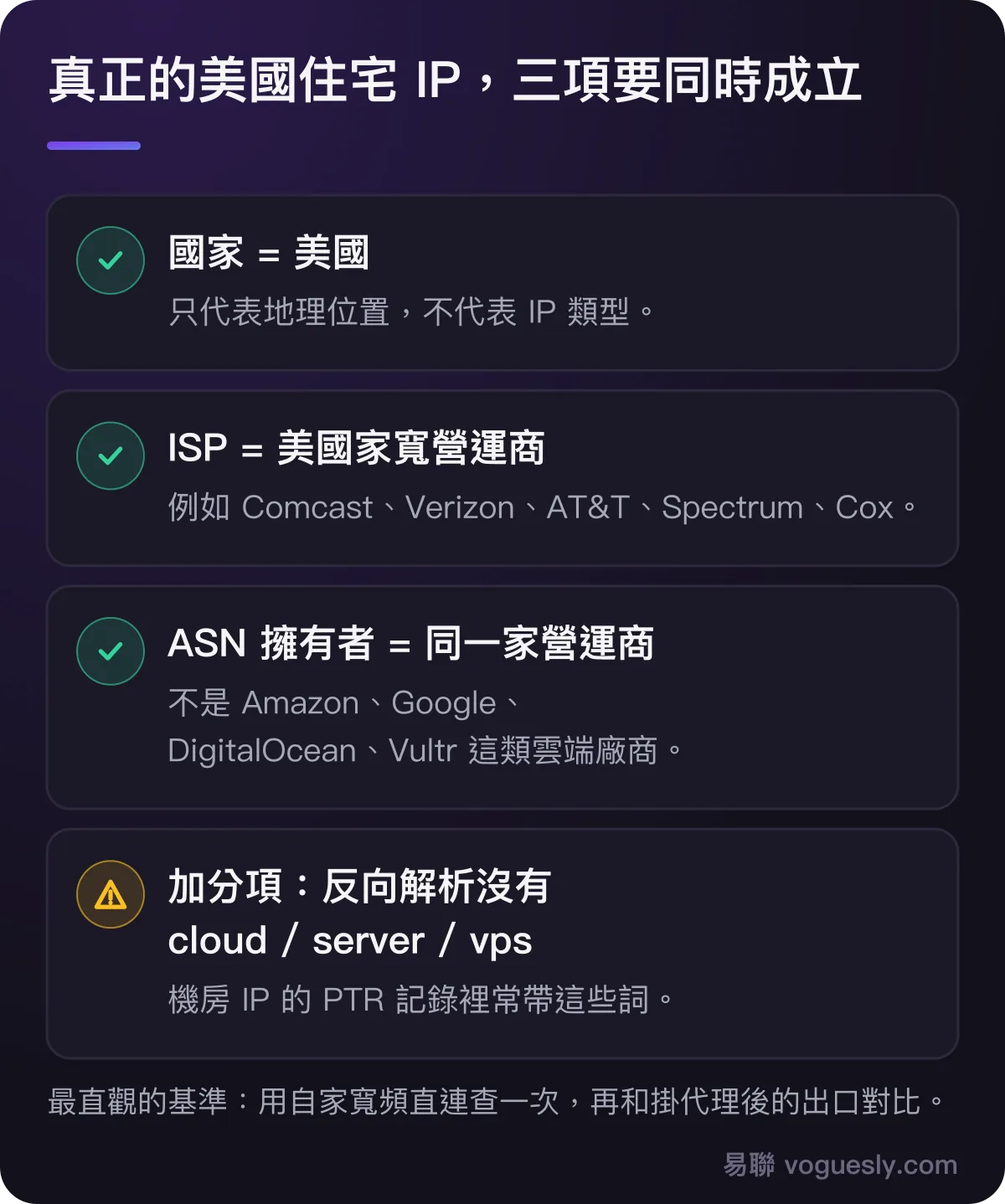 真正的美國住宅 IP 三項同時成立:國家是美國、ISP 是美國家寬營運商、ASN 擁有者是同一家營運商;反向解析沒有 cloud 等字樣是加分項。