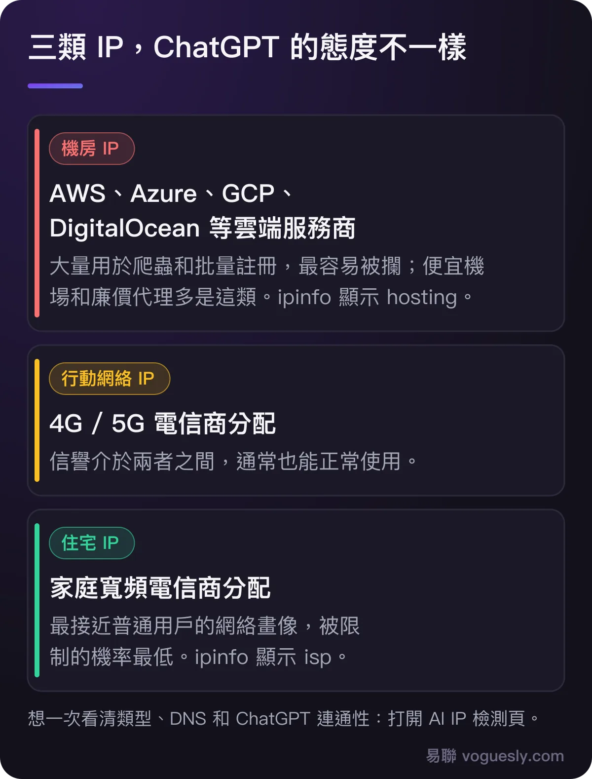 三類 IP：機房 IP 最容易被攔，行動網絡 IP 信譽居中，住宅 IP 最接近普通用戶。