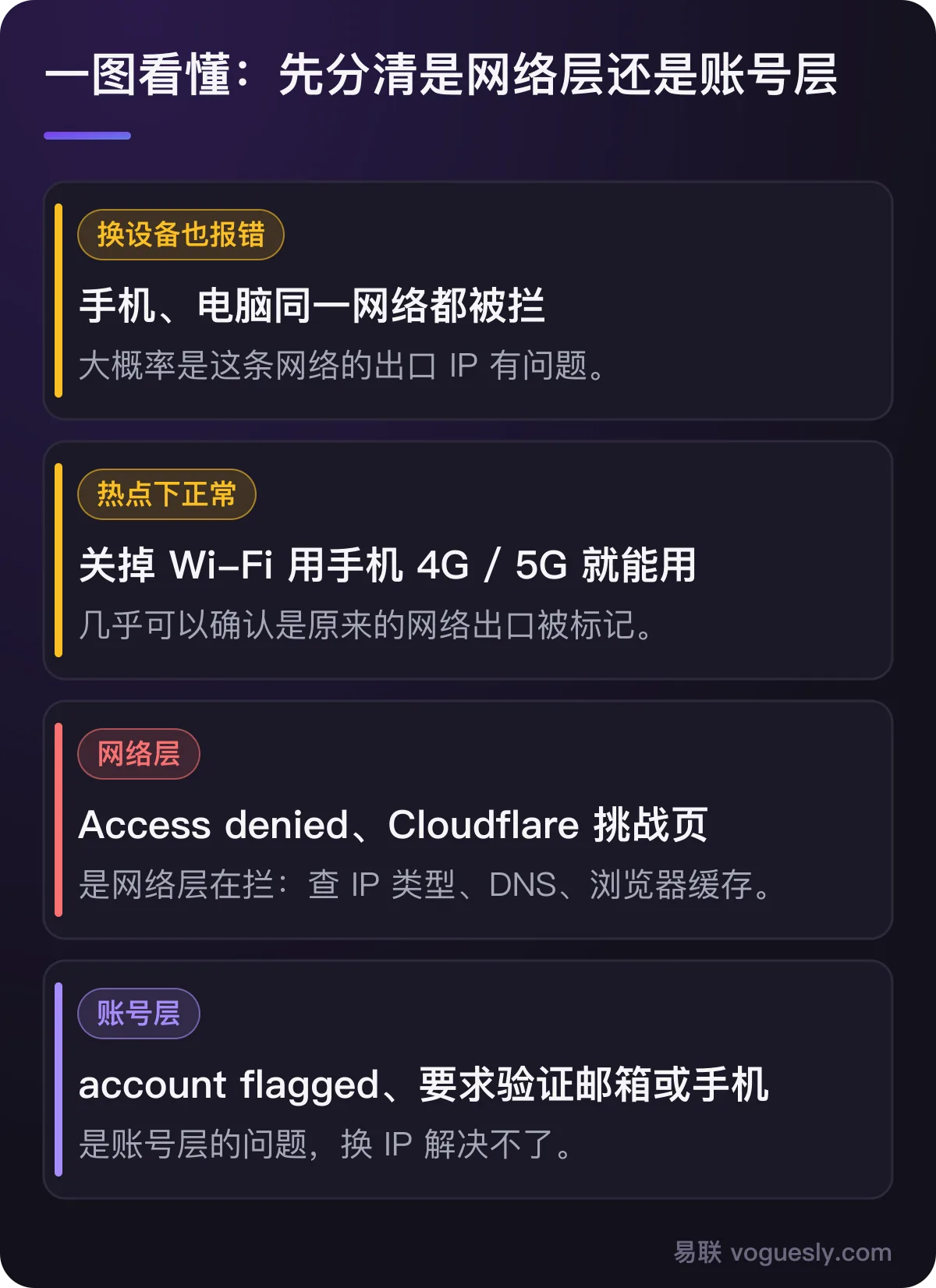 先分清网络层还是账号层:换设备也报错、热点下正常说明是网络出口问题;Access denied 是网络层,account flagged 是账号层。