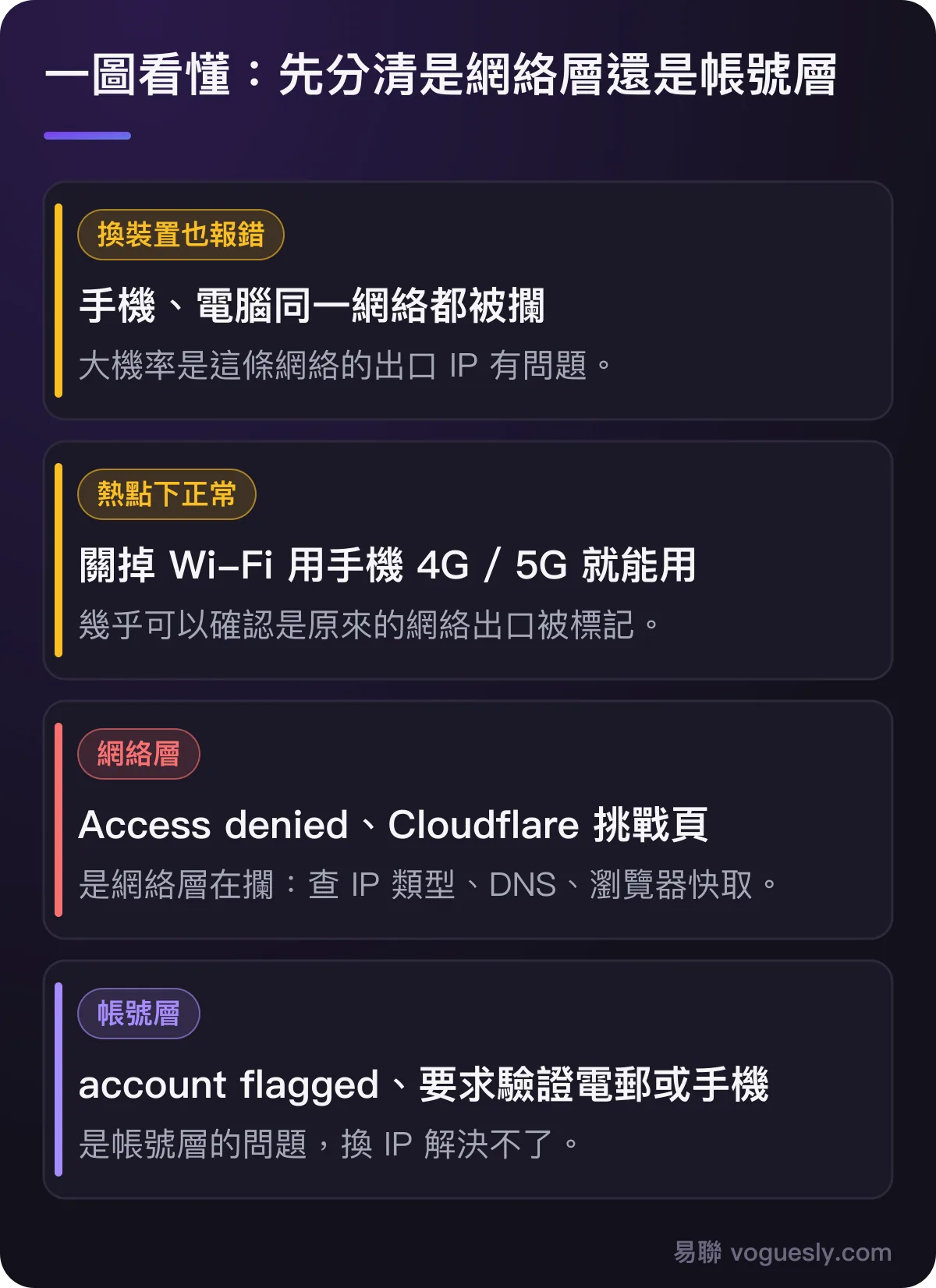先分清網絡層還是帳號層：換裝置也報錯、熱點下正常說明是網絡出口問題；Access denied 是網絡層，account flagged 是帳號層。