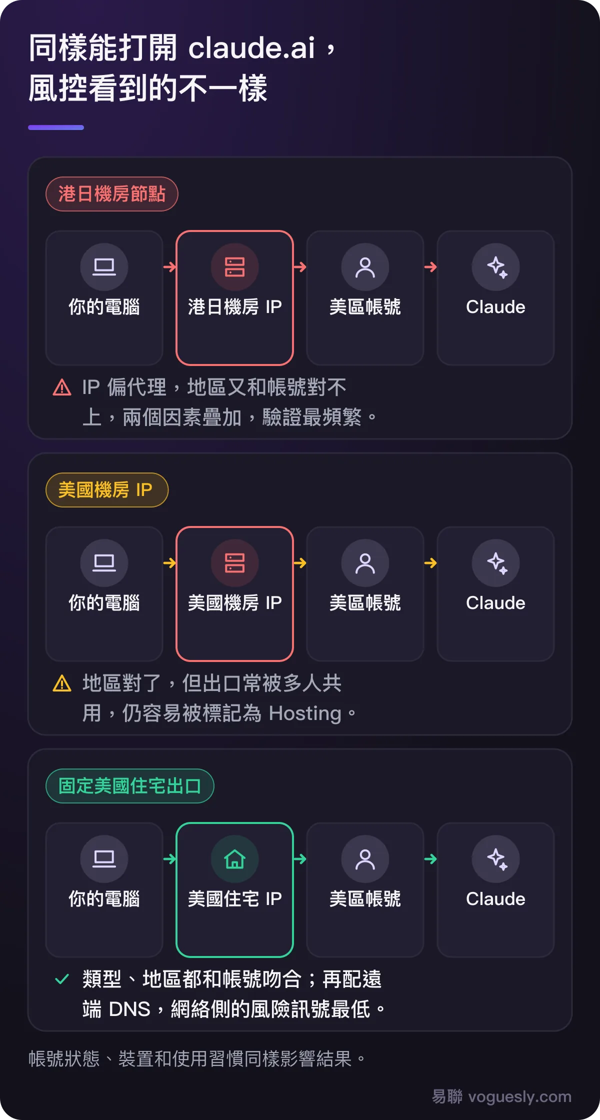港日機房節點、美國機房 IP、固定美國住宅出口三種情況下，Claude 風控看到的差異。