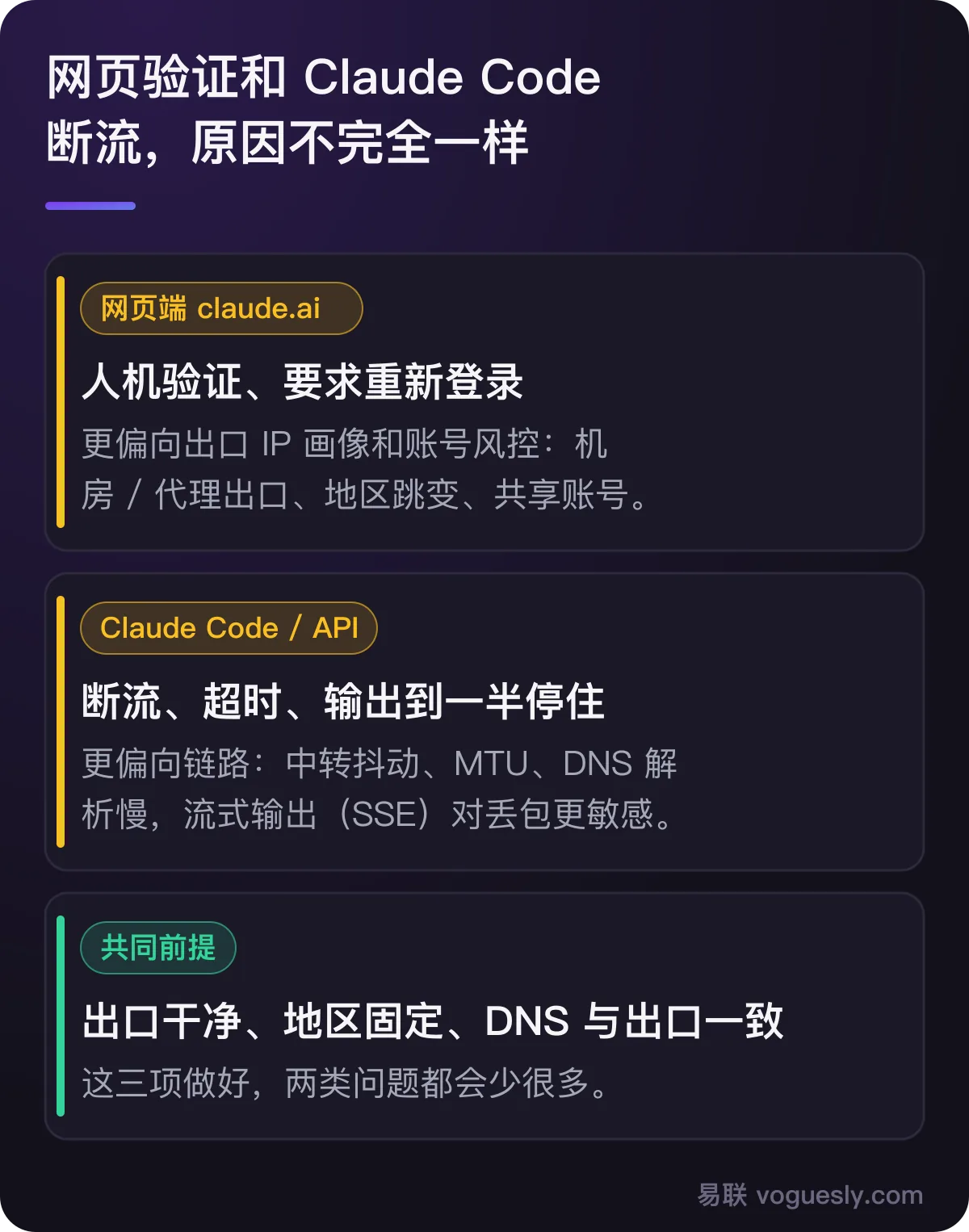 网页端验证偏向出口画像和账号风控,Claude Code 断流偏向链路抖动、MTU 和 DNS,共同前提是出口干净、地区固定、DNS 一致。