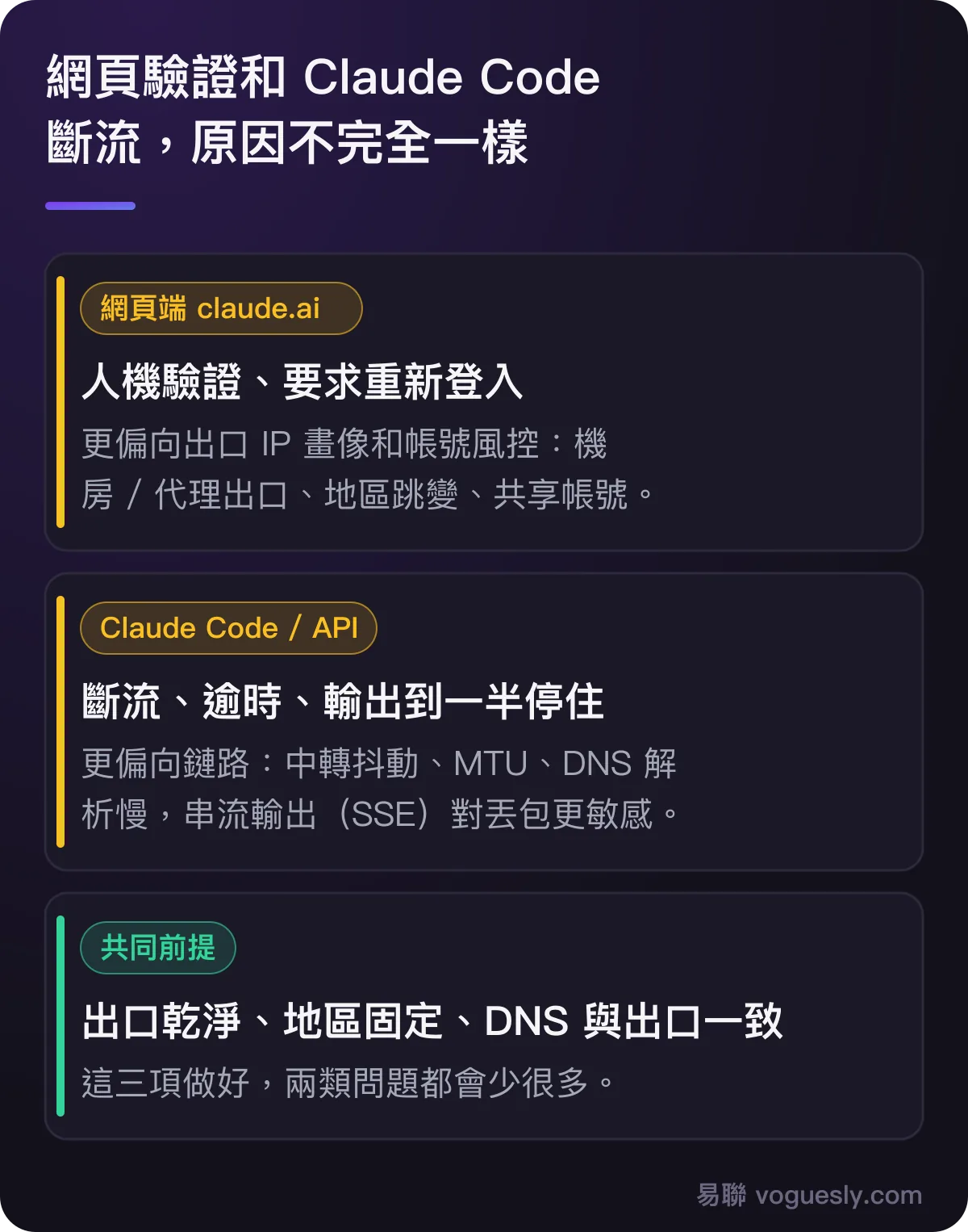網頁端驗證偏向出口畫像和帳號風控，Claude Code 斷流偏向鏈路抖動、MTU 和 DNS，共同前提是出口乾淨、地區固定、DNS 一致。