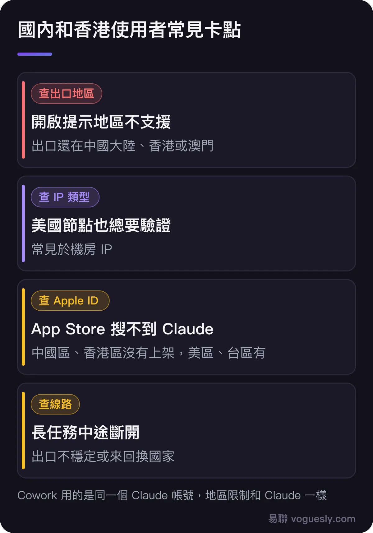 國內和香港使用者的常見卡點：開啟提示地區不支援，看出口地區；換美國節點還是頻繁驗證，看 IP 類型；中國區和香港區 App Store 搜不到 Claude，要用美區或台區等 Apple ID；長任務中途斷開，看線路穩定性