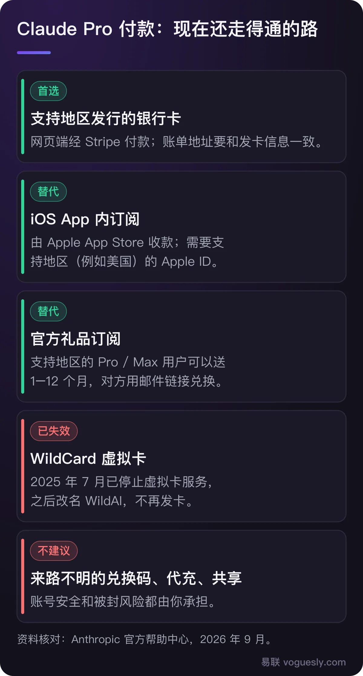 Claude Pro 付款方式:支持地区银行卡首选,iOS App 内订阅和官方礼品订阅可替代,WildCard 虚拟卡已失效,兑换码和代充不建议。