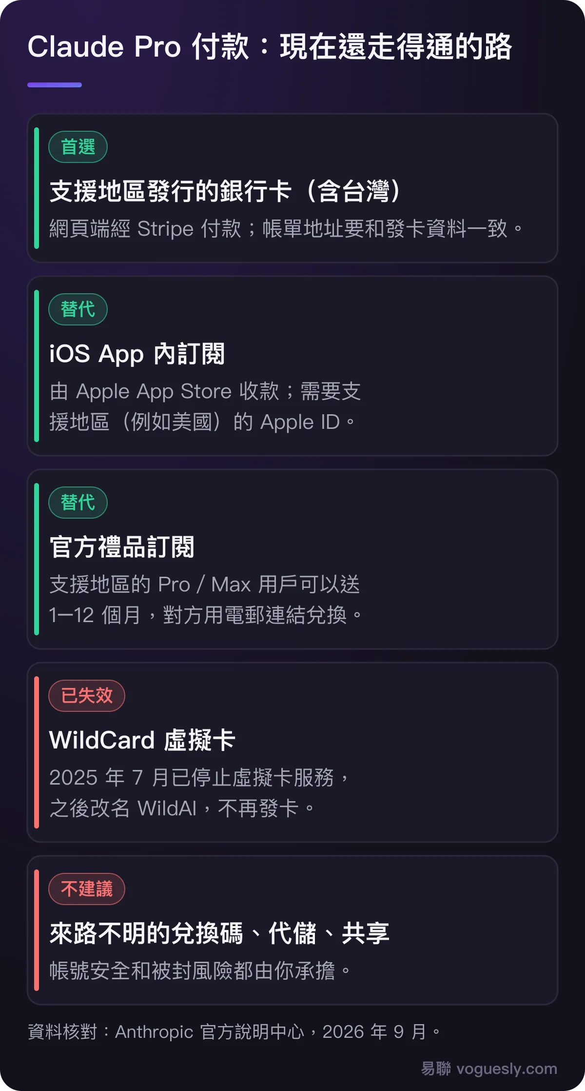 Claude Pro 付款方式:支援地區銀行卡首選,iOS App 內訂閱和官方禮品訂閱可替代,WildCard 虛擬卡已失效,兌換碼和代儲不建議。