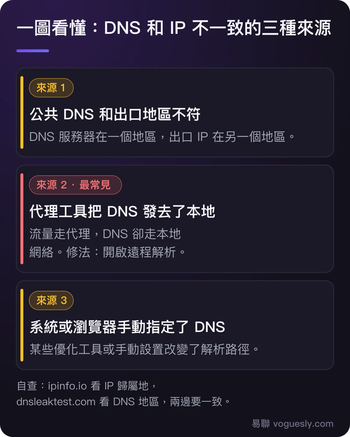 DNS 和 IP 不一致的三種來源：公共 DNS 與出口地區不符、代理工具把 DNS 發去本地、系統或瀏覽器手動指定 DNS。