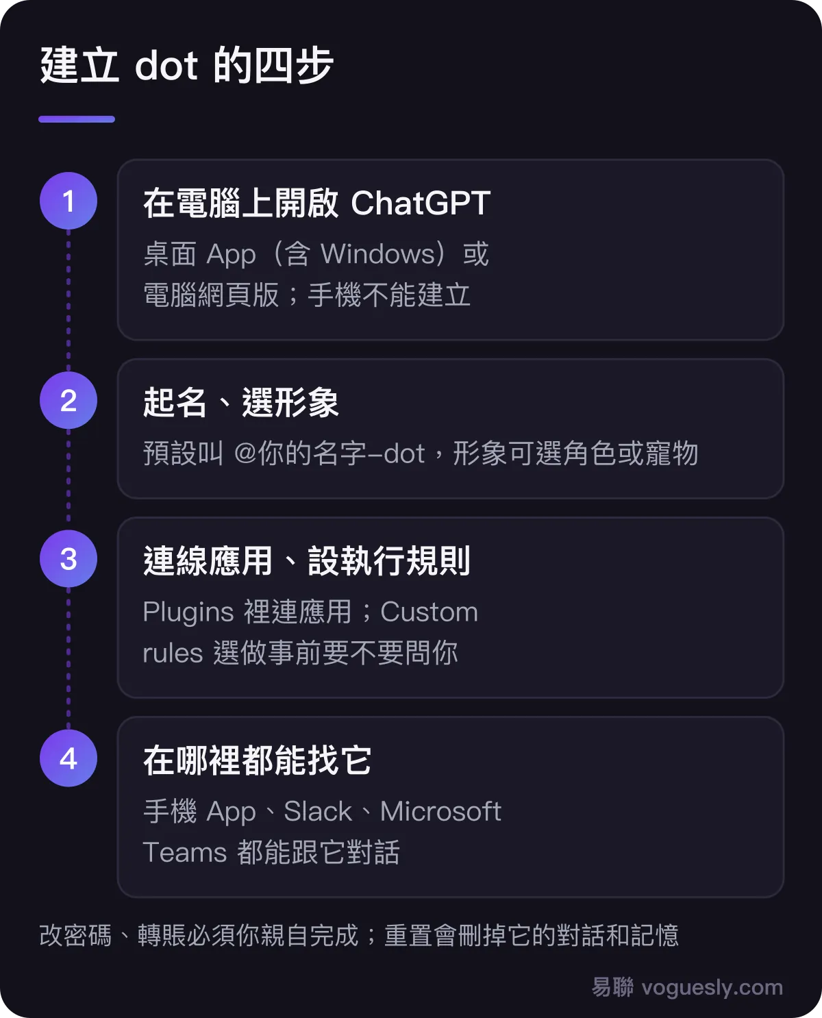 建立 dot 的四步：在電腦上開啟 ChatGPT 桌面 App 或網頁版；給 dot 起名、選形象；連線要用的應用並設定執行規則；之後可以在手機 App、Slack 或 Teams 裡跟它對話