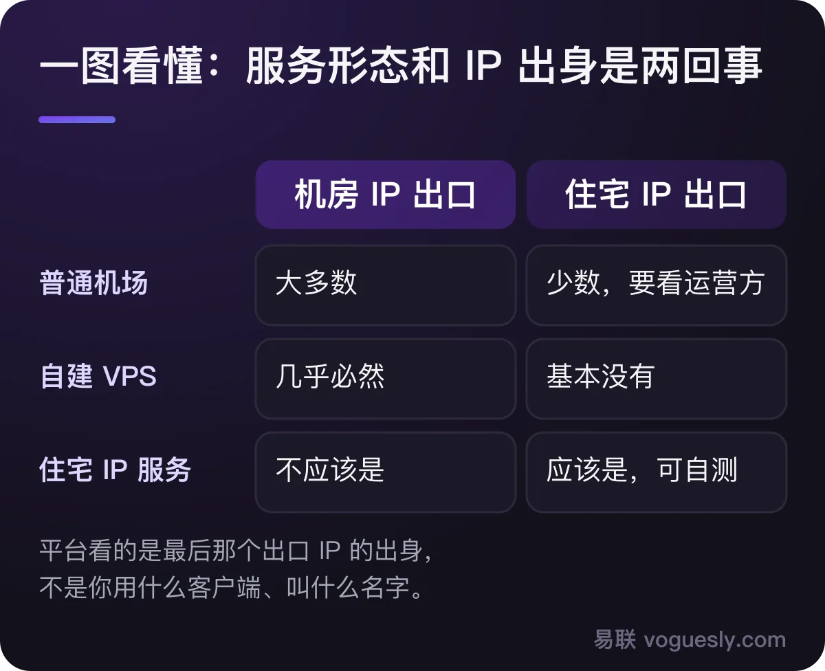 服务形态和 IP 出身的对照:普通机场大多是机房 IP 出口,自建 VPS 几乎必然是机房 IP,住宅 IP 服务应该是住宅出口。