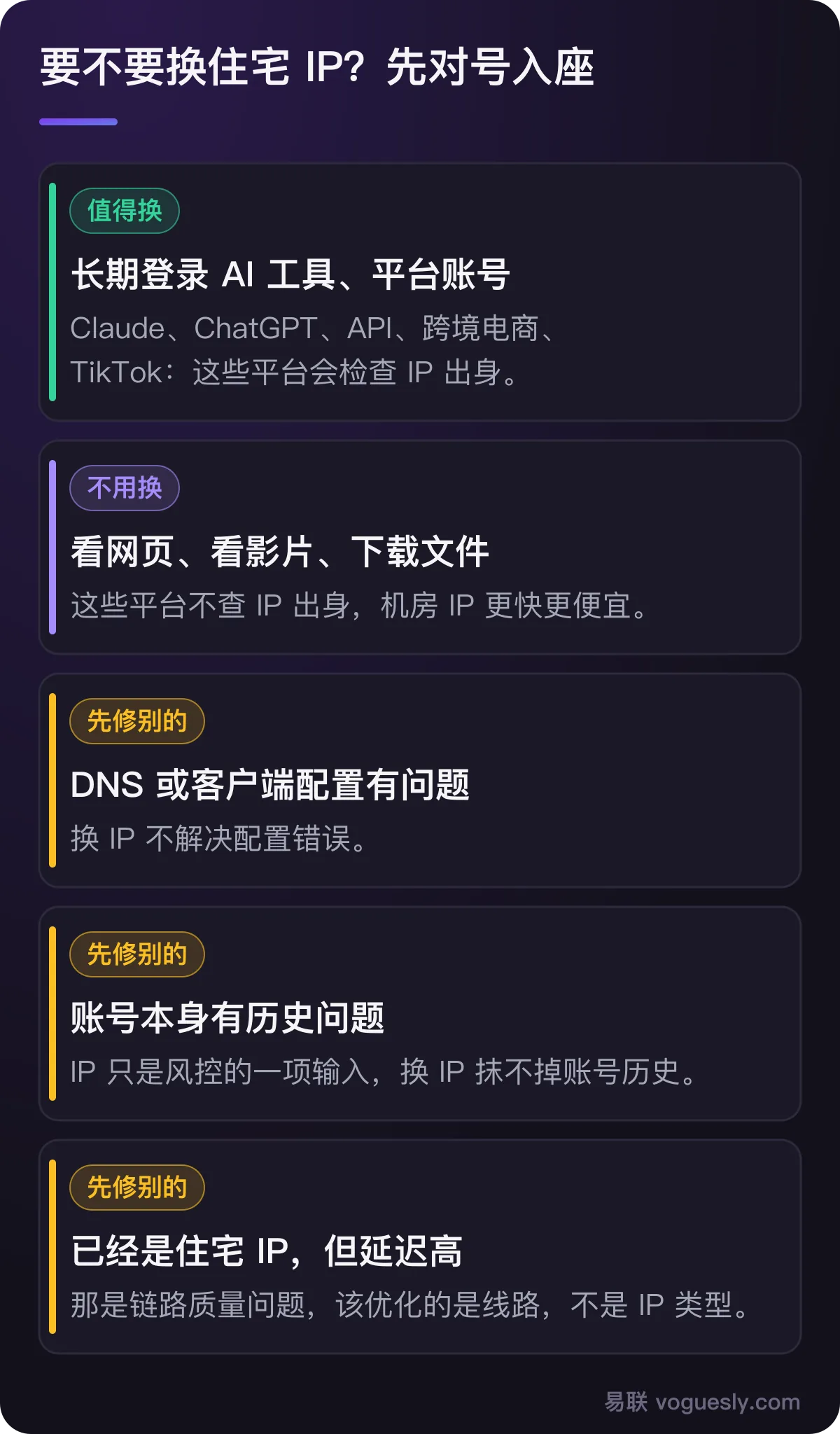 要不要换住宅 IP:长期登录 AI 工具和平台账号值得换;看网页视频不用换;DNS 配置、账号历史、延迟问题要先修别的。