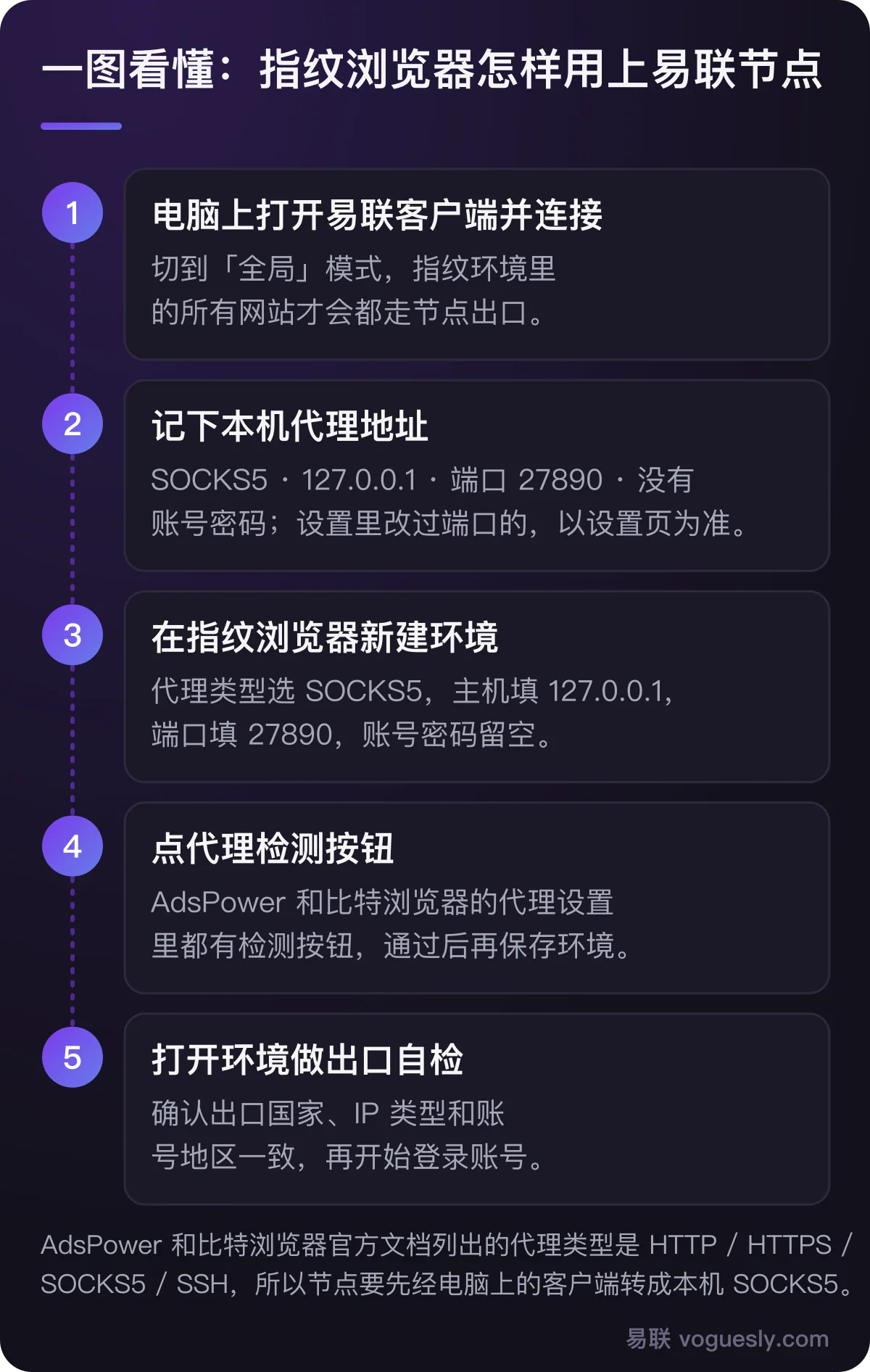 指纹浏览器使用易联节点五步:电脑上打开易联客户端并切到全局模式;记下本机代理 SOCKS5 127.0.0.1 端口 27890,没有账号密码;在指纹浏览器新建环境,代理类型选 SOCKS5 并填入本机地址;点代理检测;打开环境做出口自检