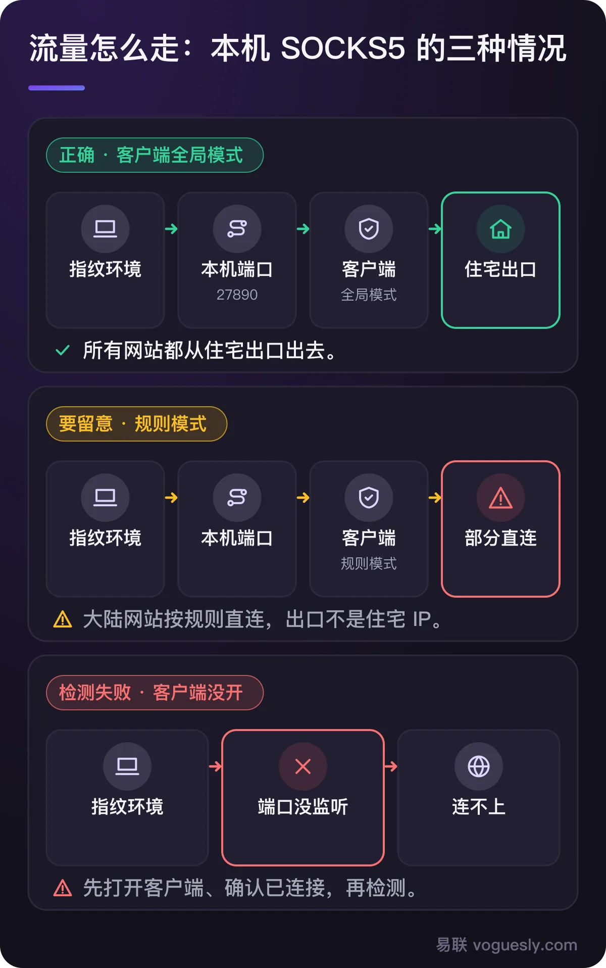 三种流量路径:客户端全局模式时指纹环境经本机端口 27890 和客户端从住宅出口出去;规则模式时大陆网站会直连;客户端没开时本机端口没有监听、检测失败