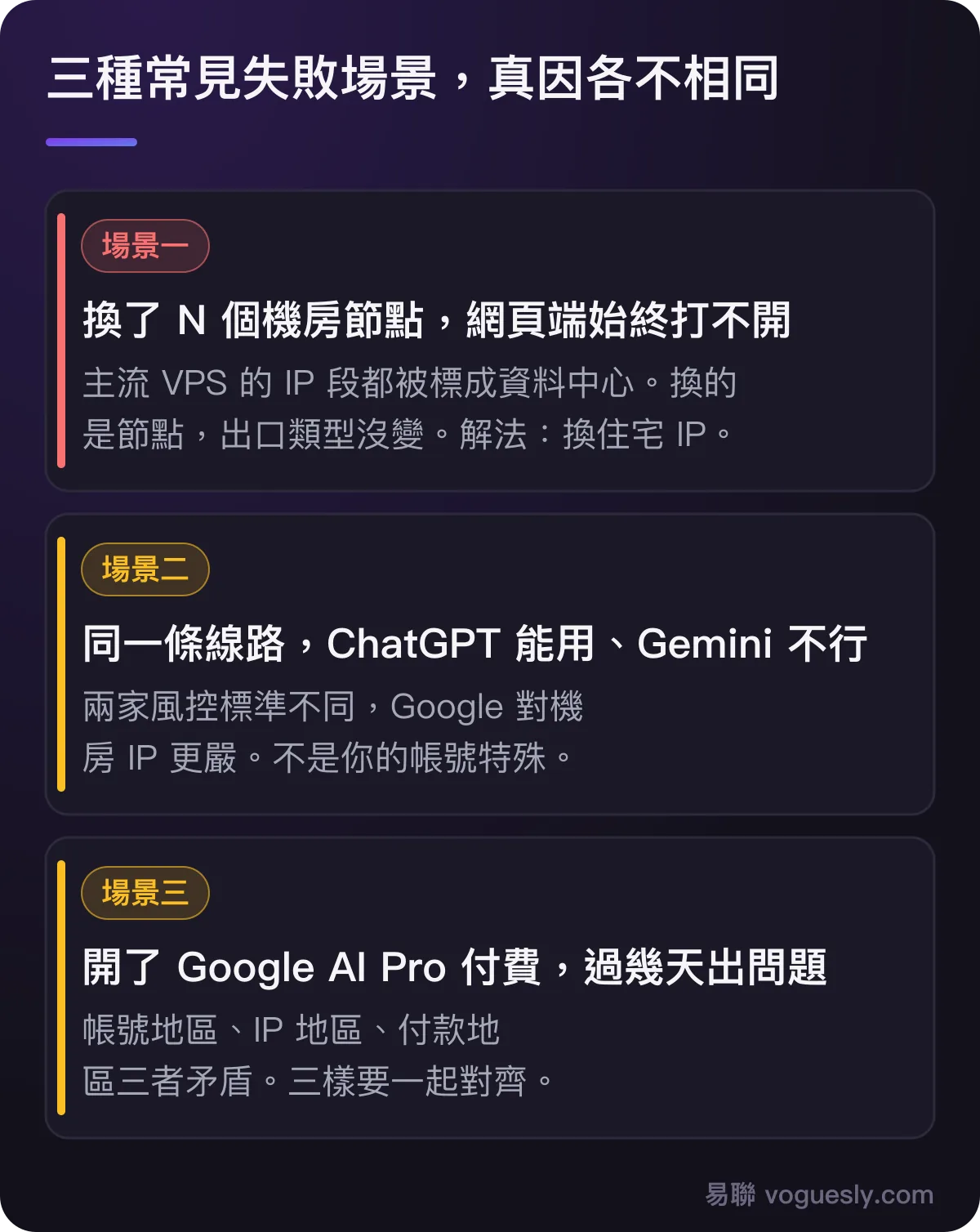 三種失敗場景：換多個機房節點仍打不開、ChatGPT 能用 Gemini 不行、Google AI Pro 付費後出問題，各自的真因。