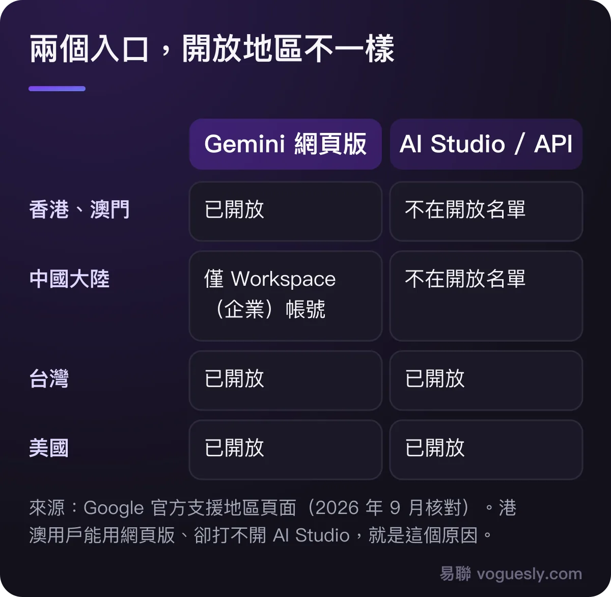 Gemini 網頁版已開放香港澳門，中國大陸僅 Workspace 帳號；AI Studio 和 Gemini API 不含港澳和大陸；台灣和美國兩邊都開放。