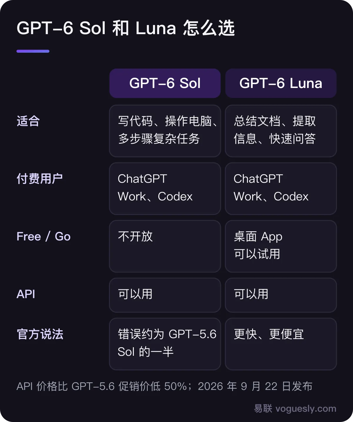 GPT-6 Sol 和 Luna 对比:Sol 适合写代码、操作电脑等复杂任务,Luna 适合总结文档、提取信息、快速问答;两者都在 ChatGPT Work、Codex 和 API 提供,Free 和 Go 用户可以在桌面 App 试用 Luna
