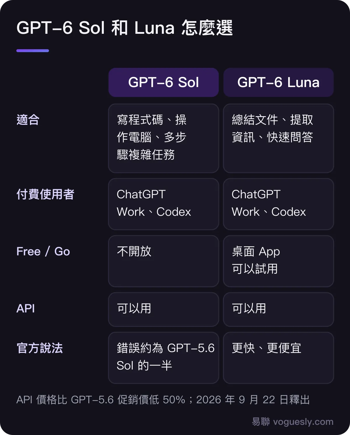 GPT-6 Sol 和 Luna 對比：Sol 適合寫程式碼、操作電腦等複雜任務，Luna 適合總結文件、提取資訊、快速問答；兩者都在 ChatGPT Work、Codex 和 API 提供，Free 和 Go 使用者可以在桌面 App 試用 Luna