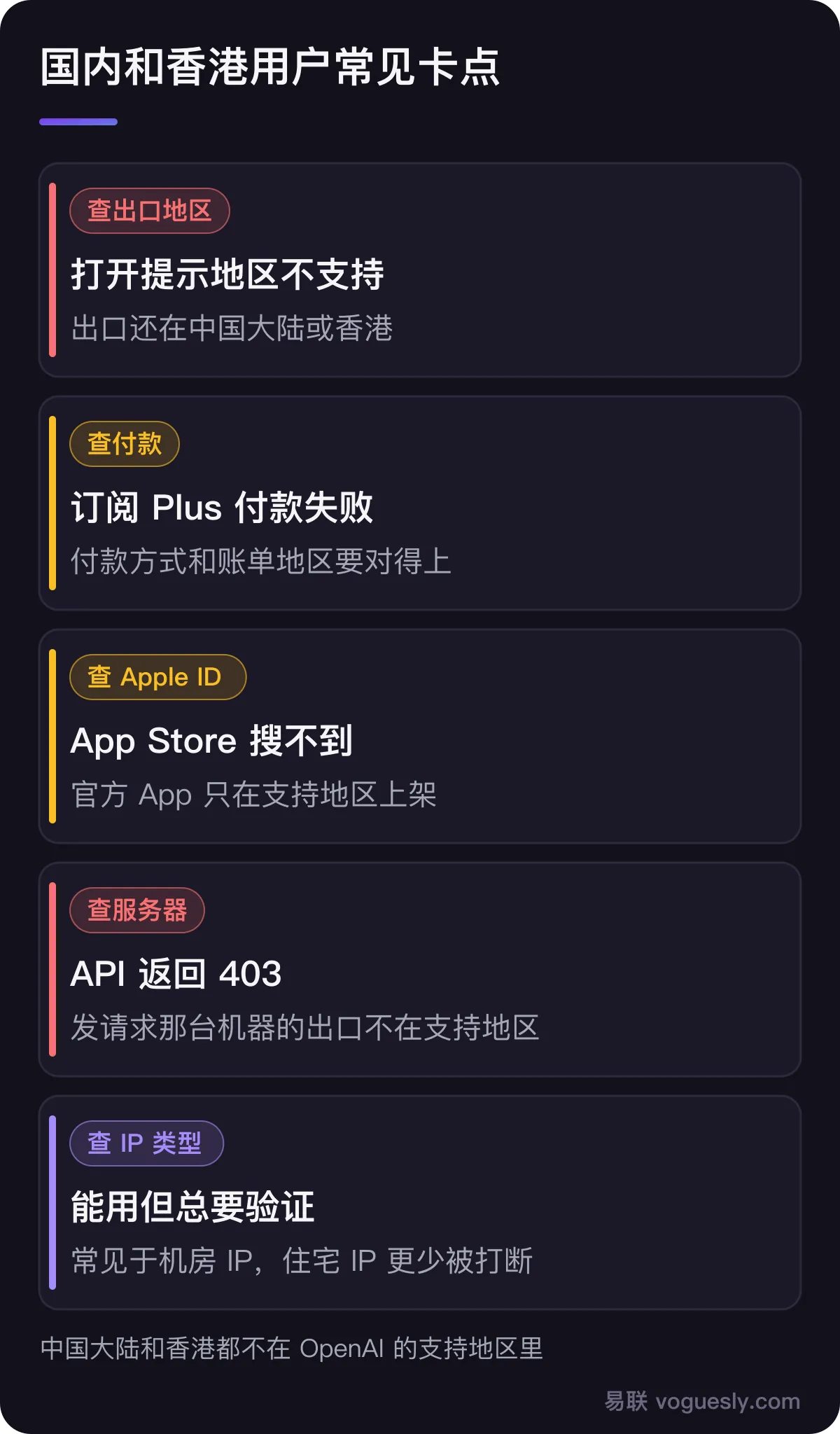 国内和香港用户的常见卡点:打开提示地区不支持,看的是出口地区;订阅付款失败,看付款方式和地区;App Store 搜不到,看 Apple ID 地区;API 返回 403,看调用端服务器的出口;频繁要求验证,常见于机房 IP